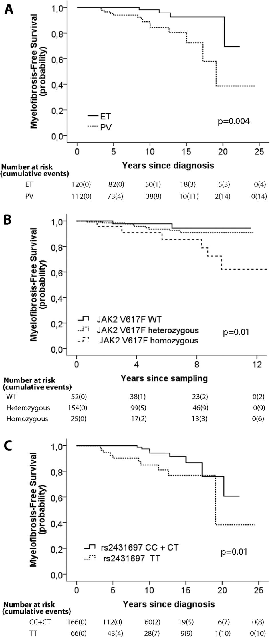 miR-146a rs2431697 identifies myeloproliferative neoplasm patients with  higher secondary myelofibrosis progression risk | Leukemia