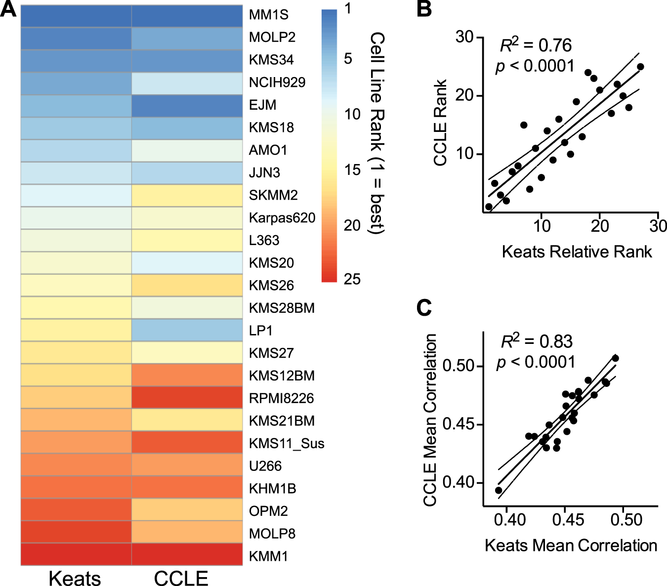 Fig. 4: Cell line correlation rankings are largely reproducible across RNA-seq datasets from different laboratories.