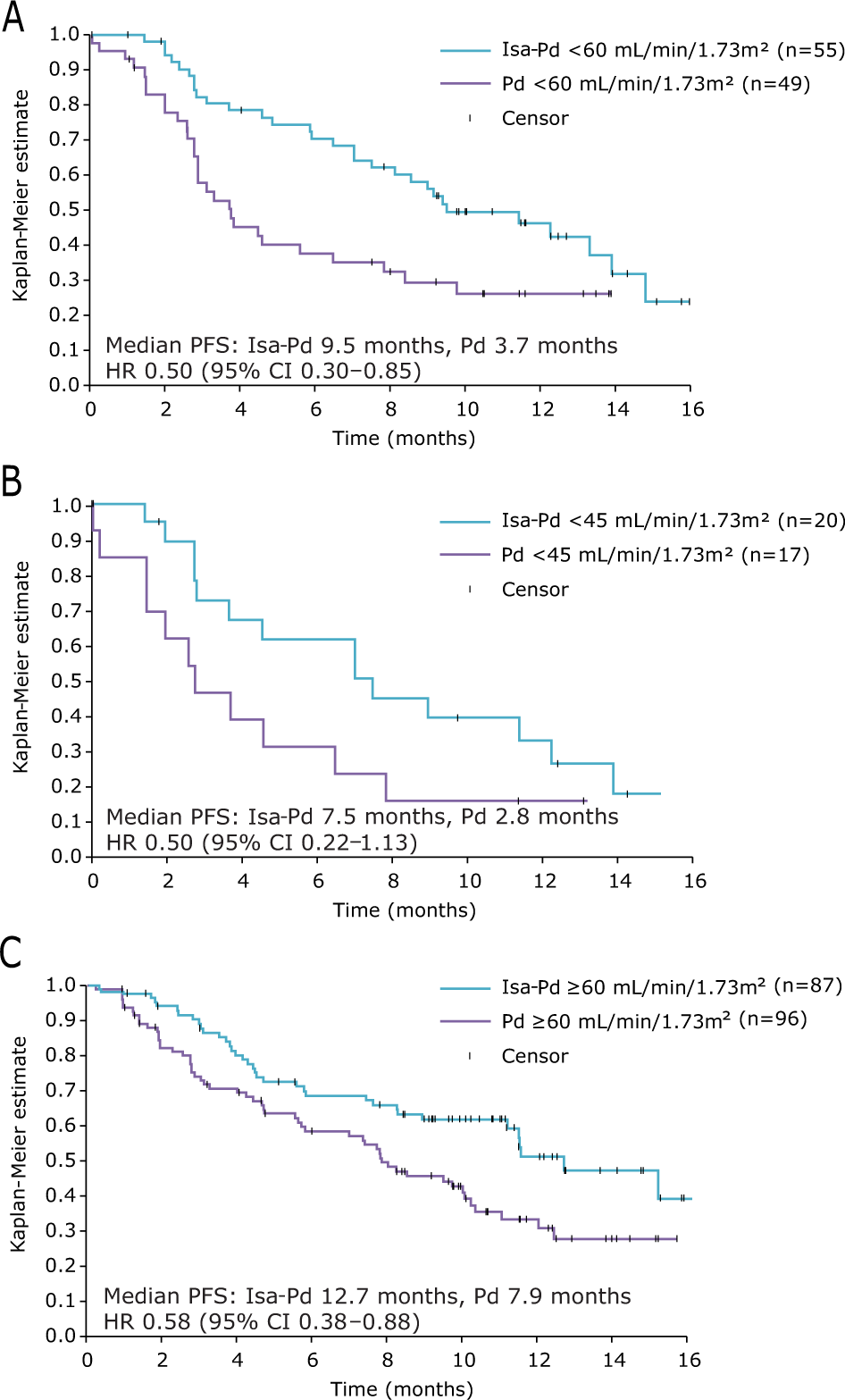 Fig. 1: Progression-free survival.