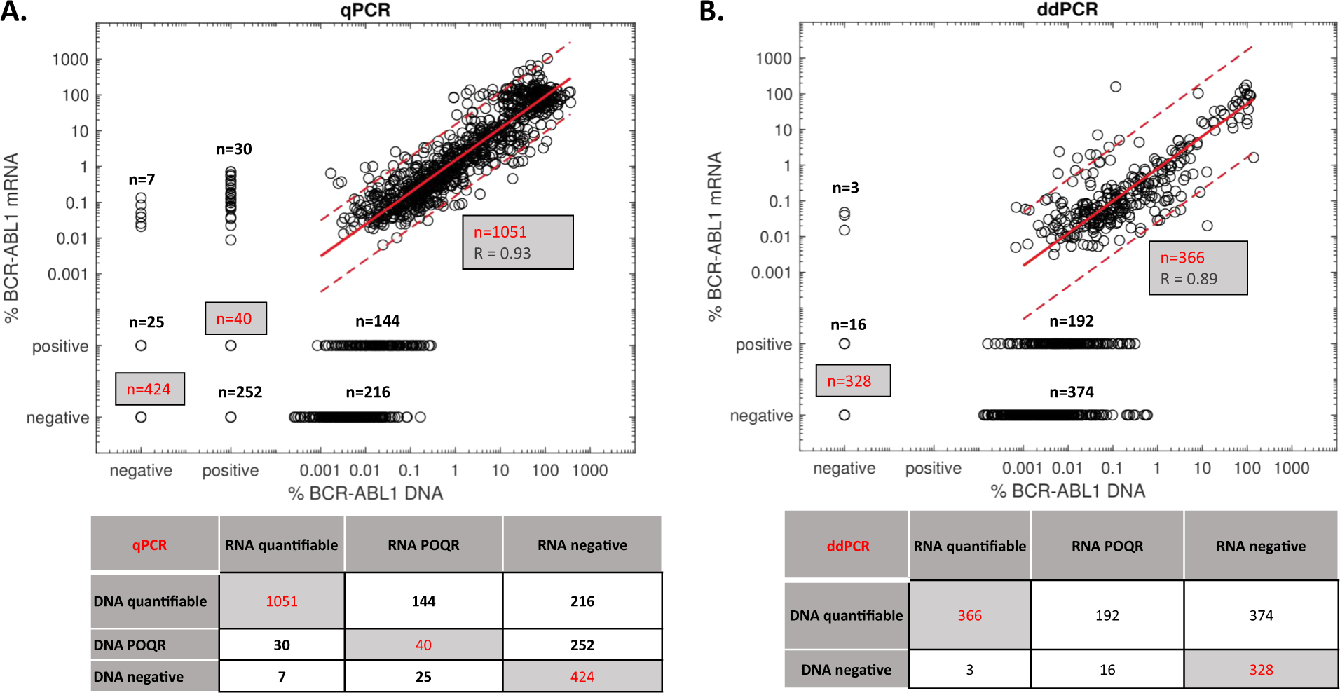 Analysis Of Chronic Myeloid Leukaemia During Deep Molecular Response By Genomic Pcr A Traffic Light Stratification Model With Impact On Treatment Free Remission Leukemia