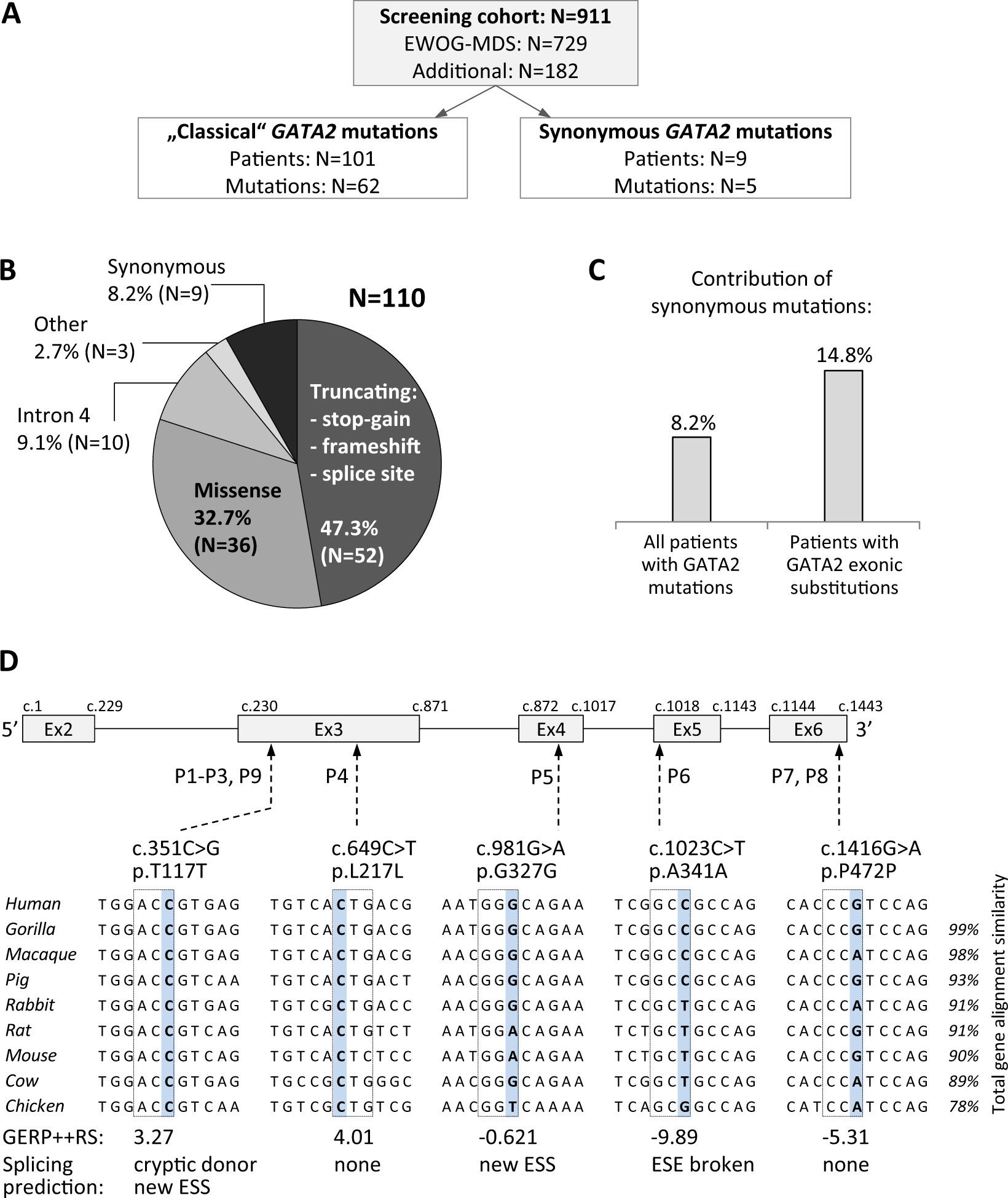 Synonymous GATA2 mutations result in selective loss of mutated RNA and are  common in patients with GATA2 deficiency | Leukemia
