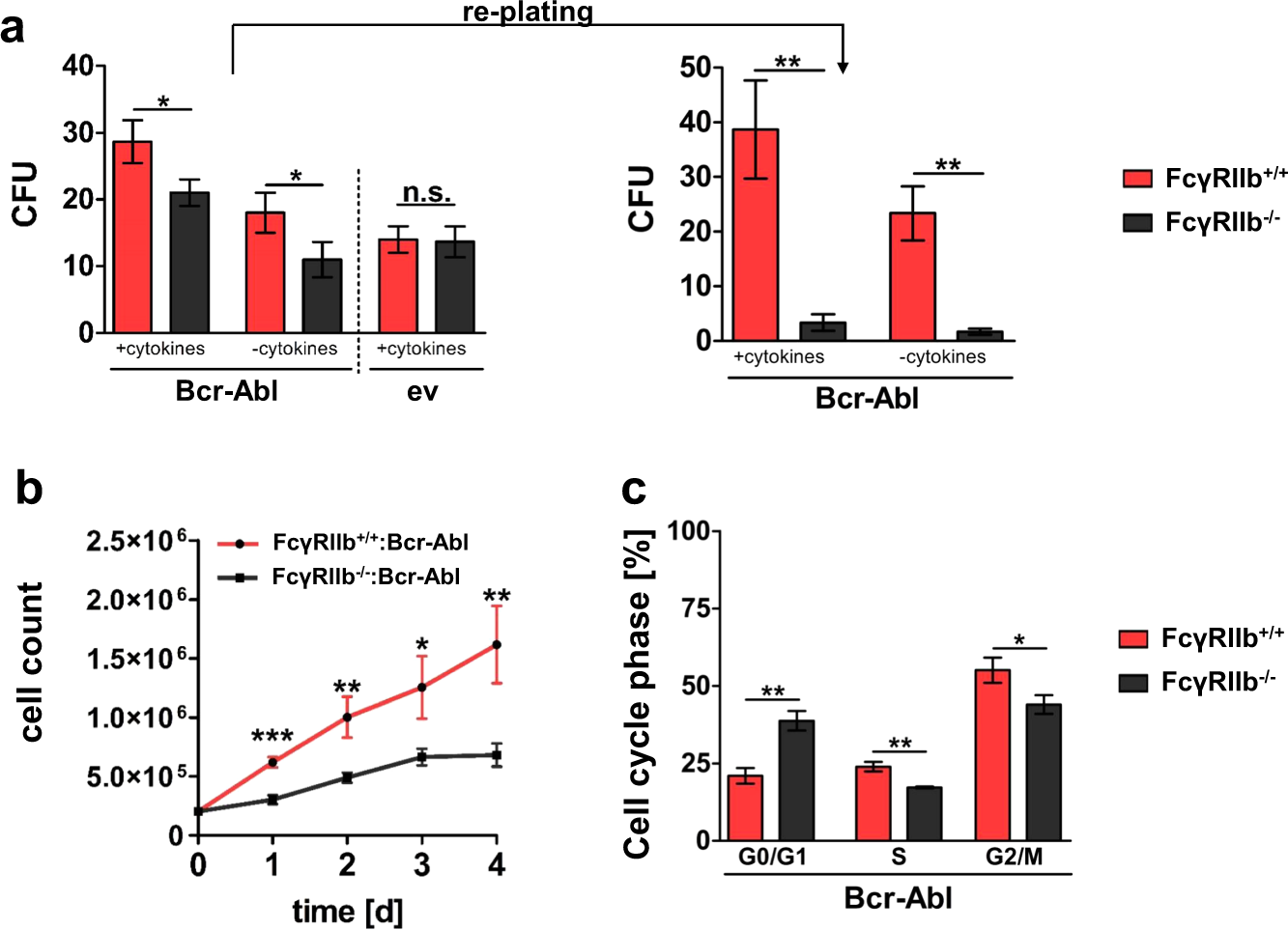 Fig. 2: FcγRIIb knockout reduces leukemic clonogenic potential and cell proliferation.