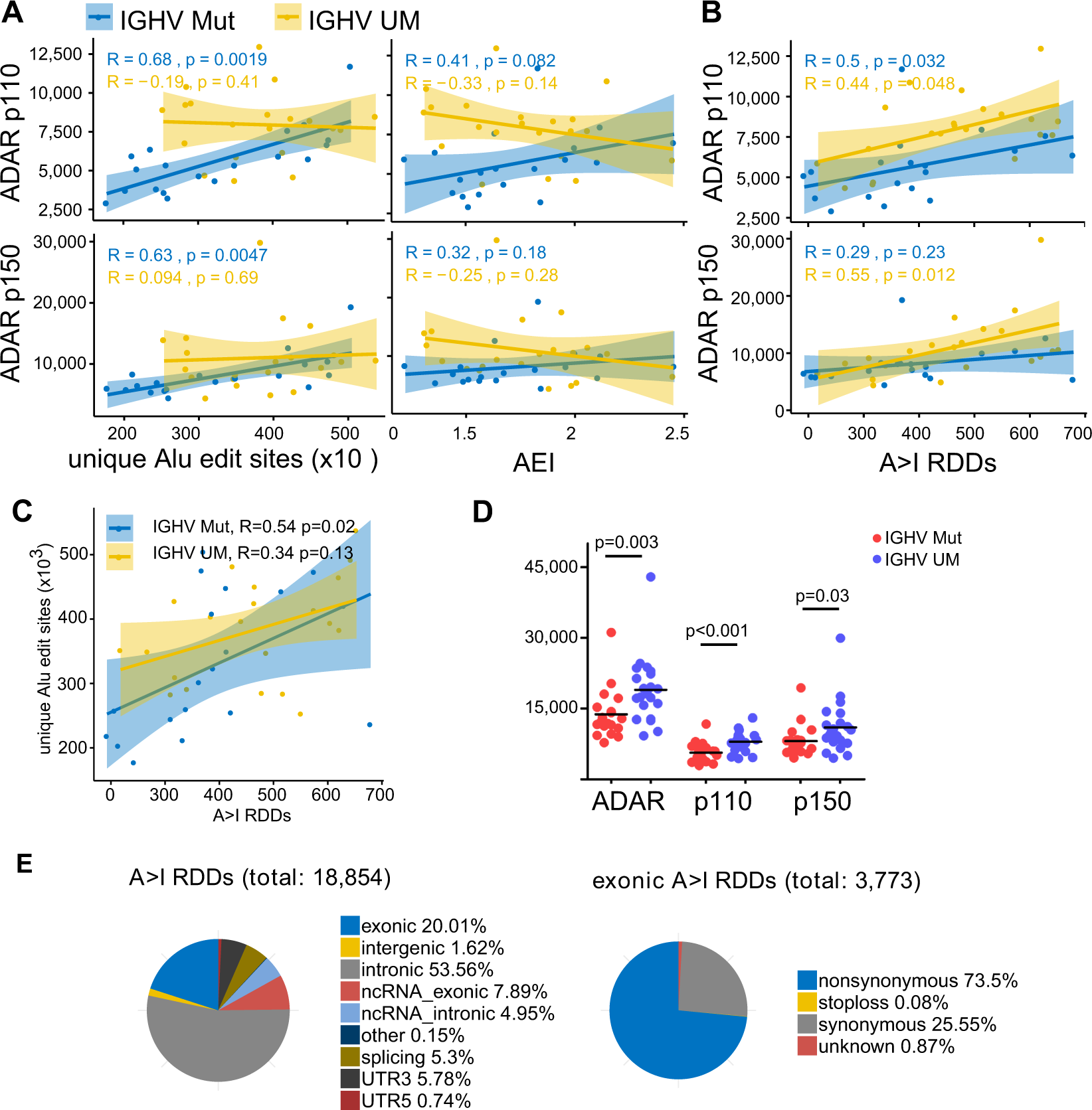 RNA editing contributes to epitranscriptome diversity in chronic  lymphocytic leukemia | Leukemia