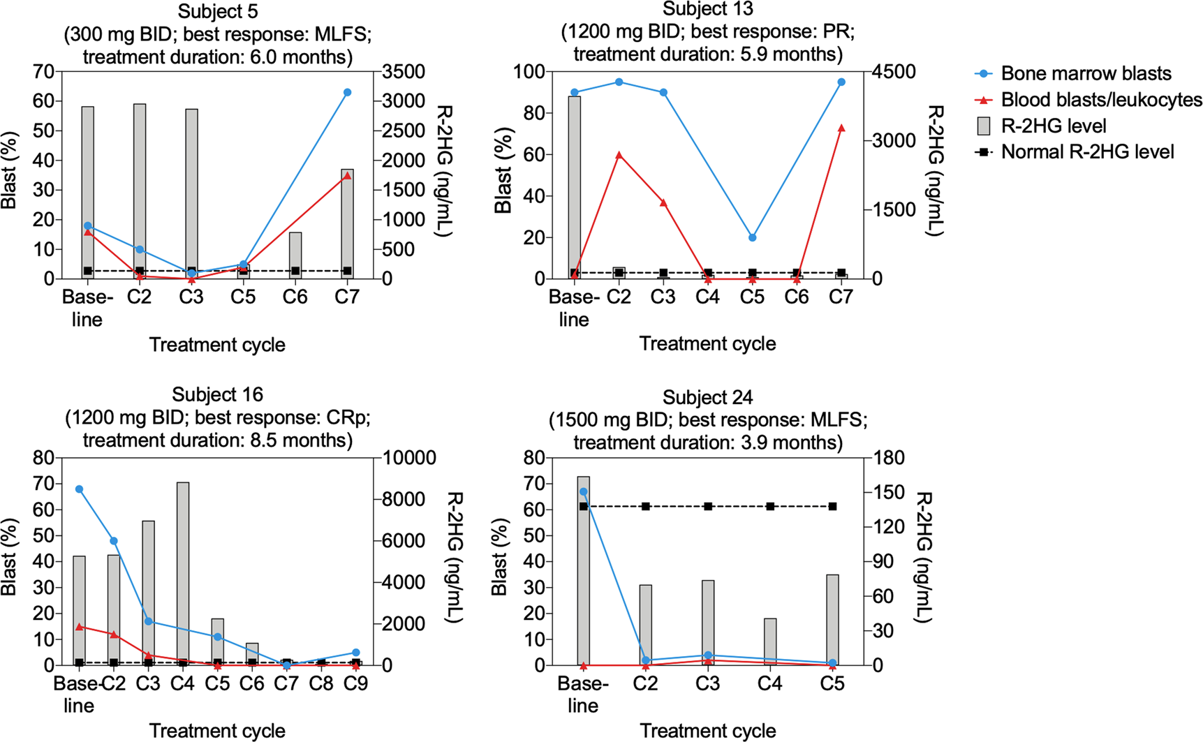 Fig. 2: Per-subject blast percentages and R-2HG levels from subjects who experienced clinical responses during BAY1436032 treatment.
