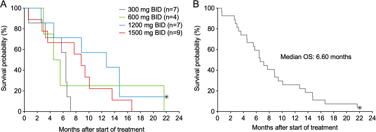 Fig. 3: Subject survival after start of BAY1436032 treatment.
