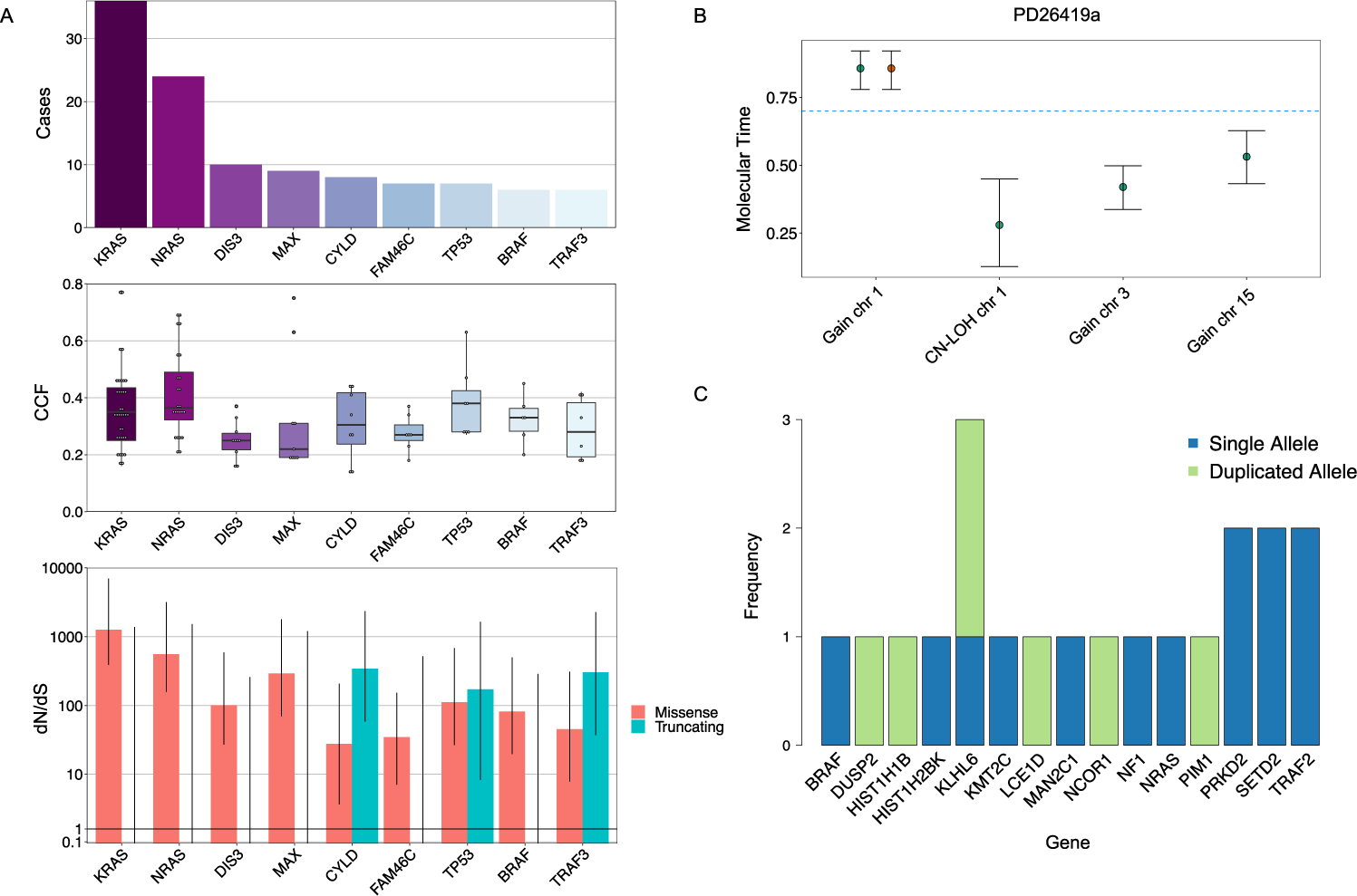 Positive Selection As The Unifying Force For Clonal Evolution In Multiple Myeloma Leukemia