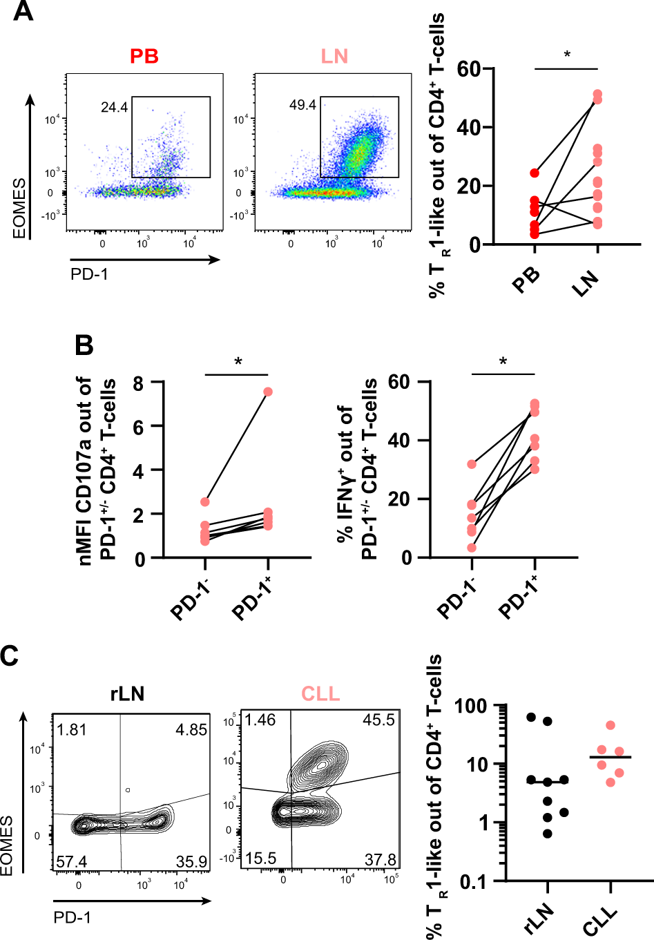 EOMES and IL-10 regulate antitumor activity of T regulatory type 1 CD4+ T  cells in chronic lymphocytic leukemia | Leukemia