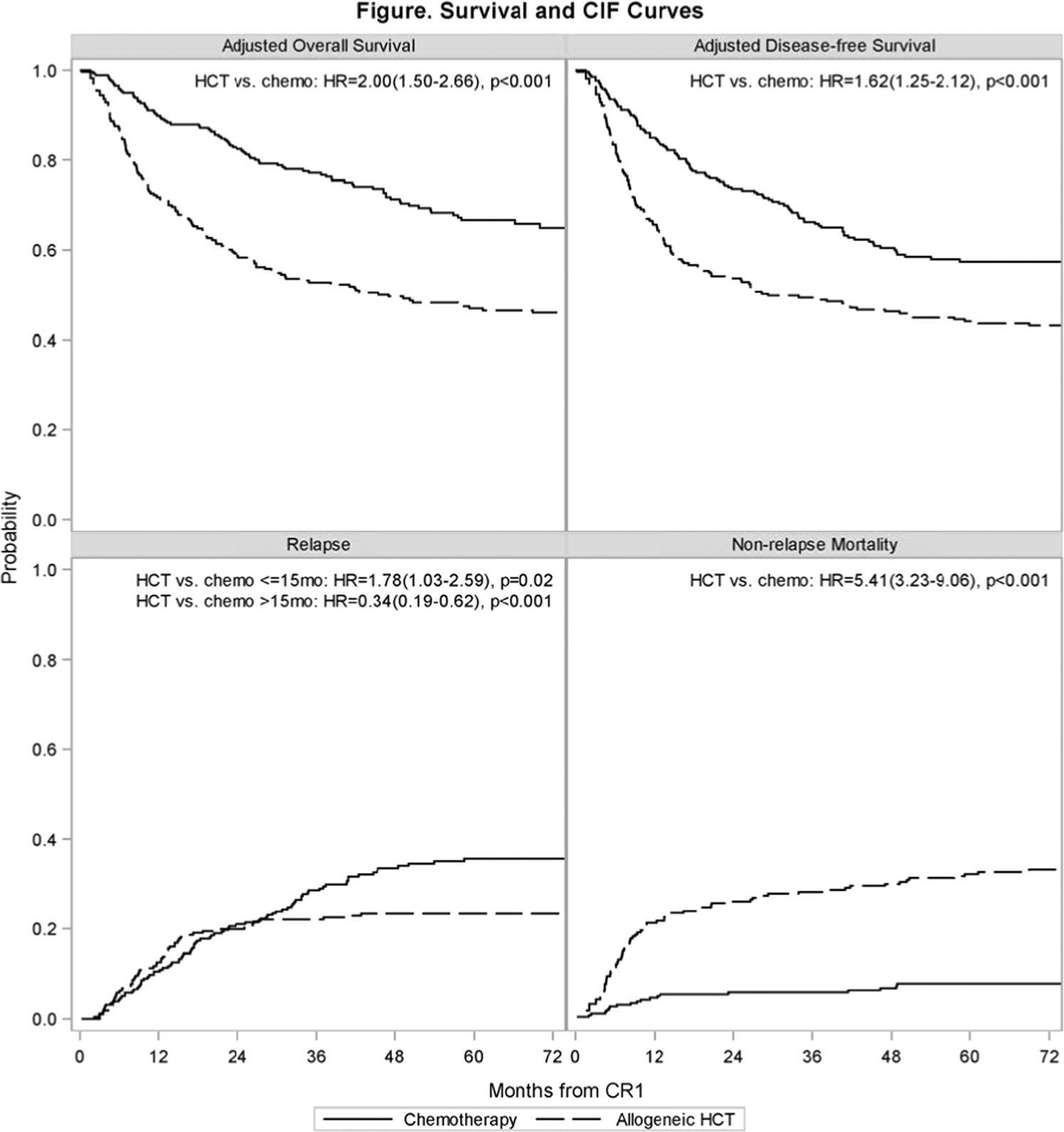 Superior Survival With Pediatric Style Chemotherapy Compared To Myeloablative Allogeneic Hematopoietic Cell Transplantation In Older Adolescents And Young Adults With Ph Negative Acute Lymphoblastic Leukemia In First Complete Remission Analysis From