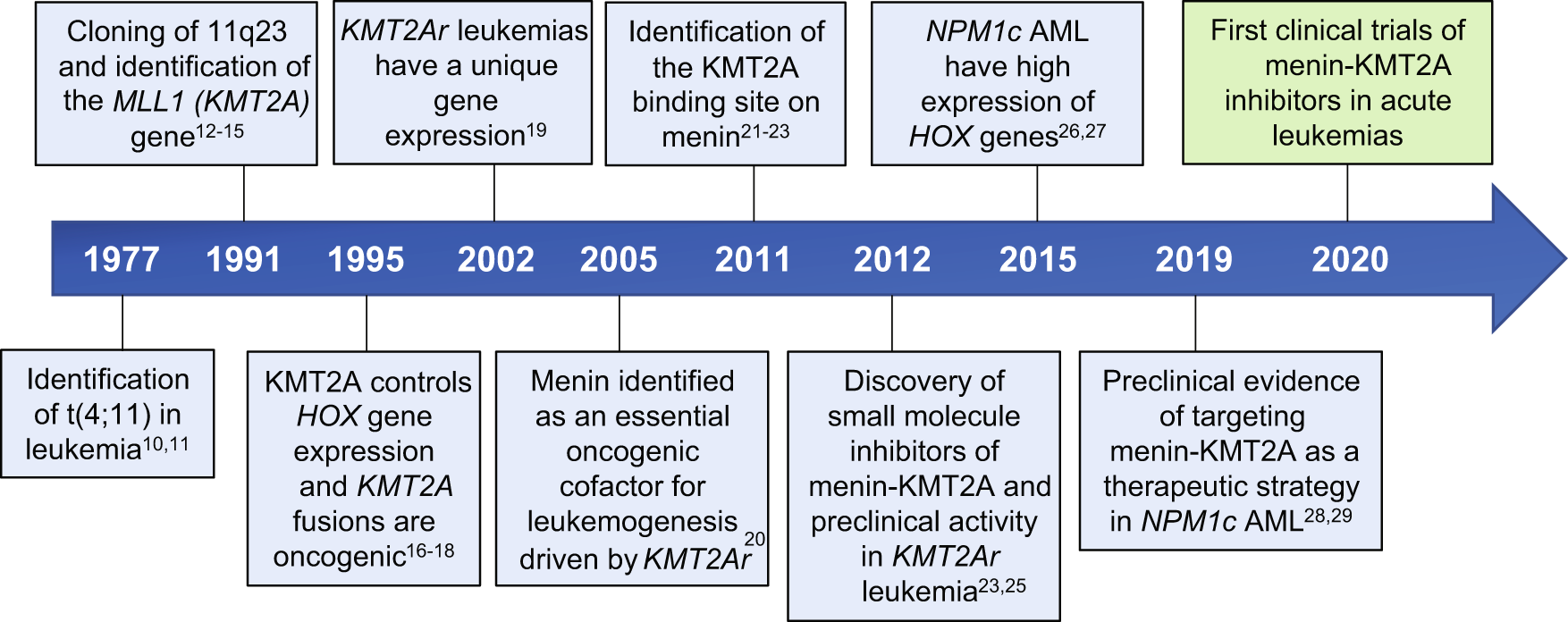 A Menin-MLL Inhibitor Induces Specific Chromatin Changes and Eradicates  Disease in Models of MLL-Rearranged Leukemia - ScienceDirect