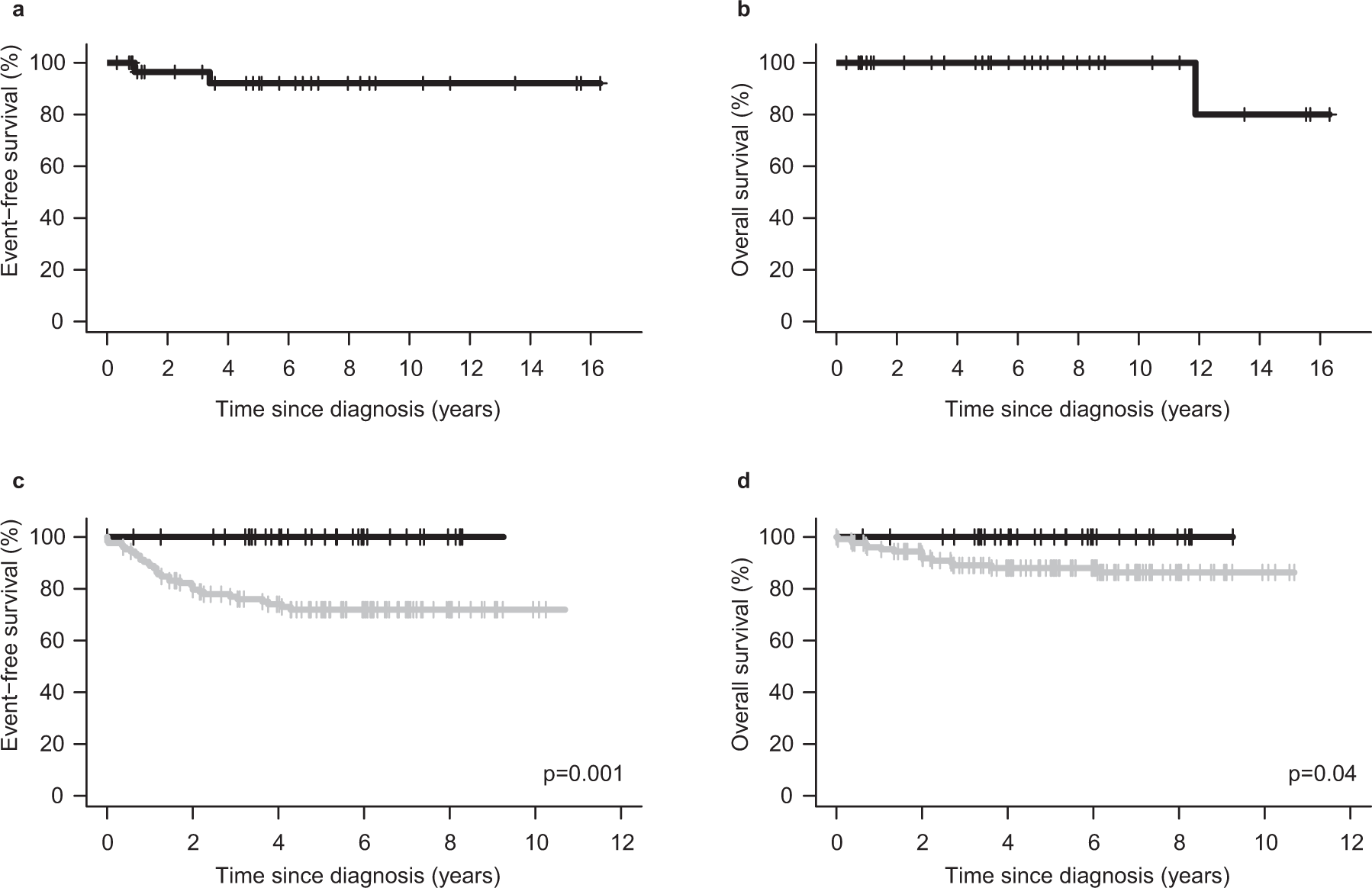 Fig. 1: Outcome of NUTM1-rearranged ALL.