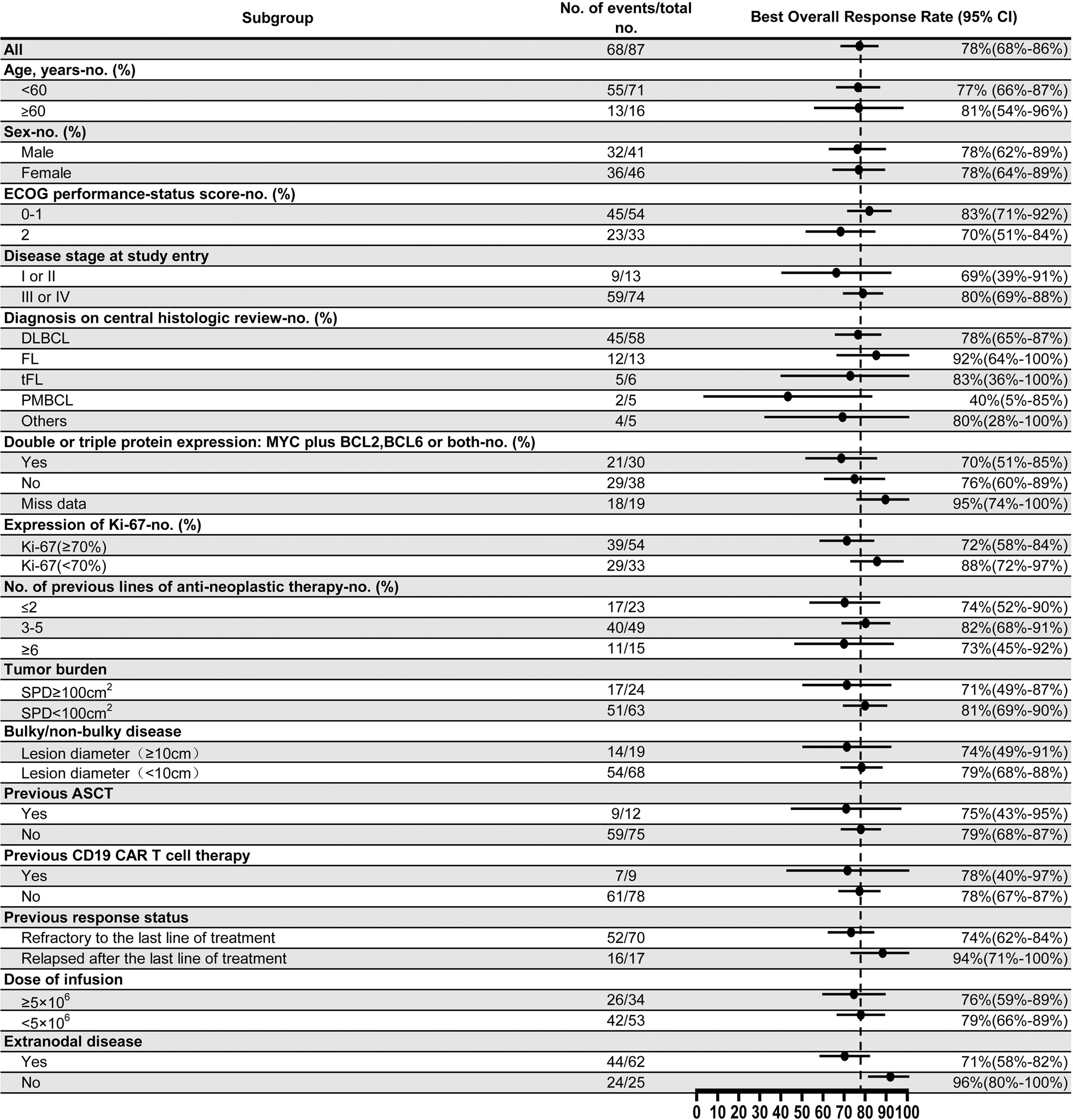 Fig. 2: Best overall response rate based on subgroup.