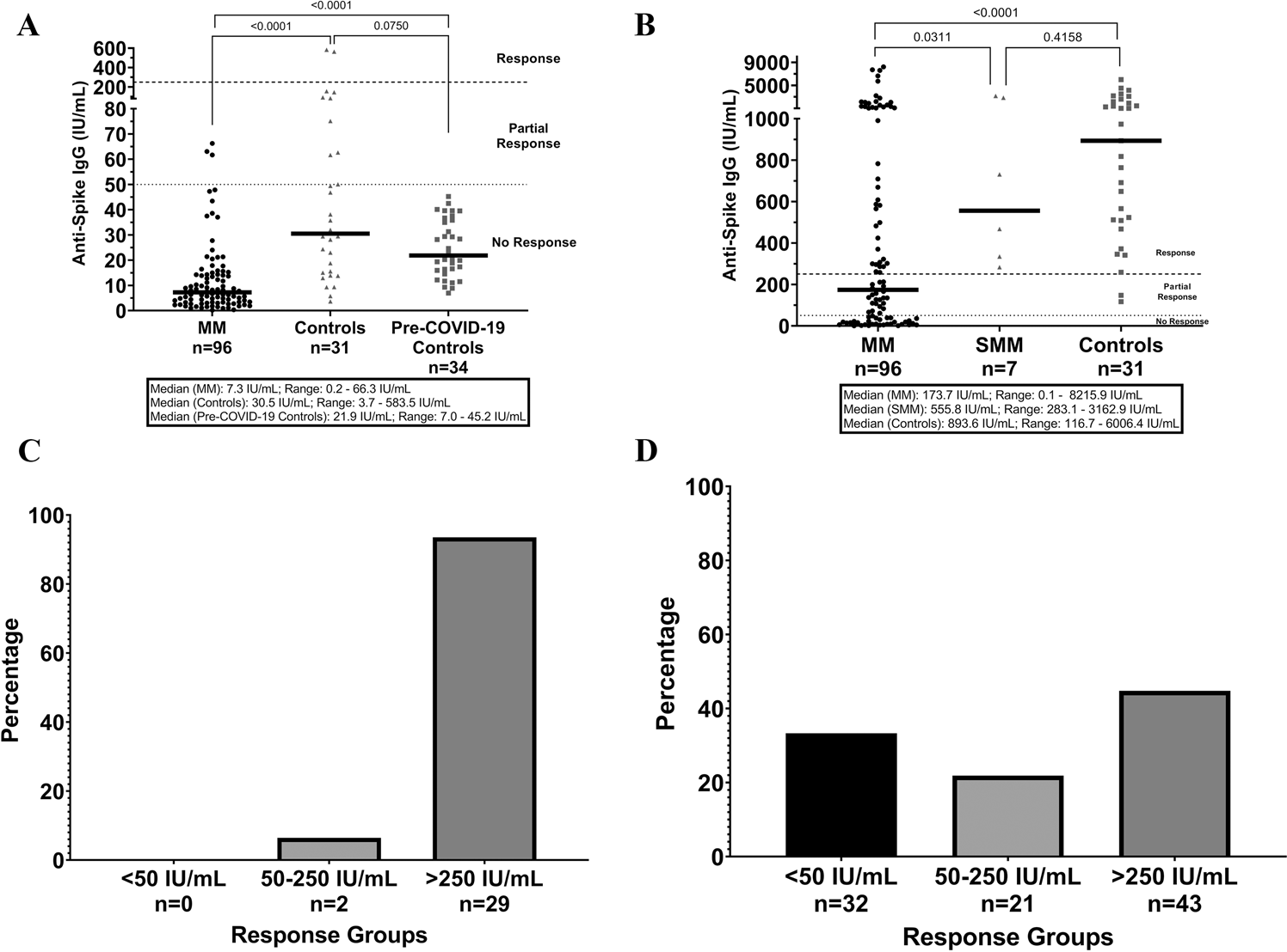 Response to mRNA vaccination for COVID-19 among patients with multiple  myeloma | Leukemia