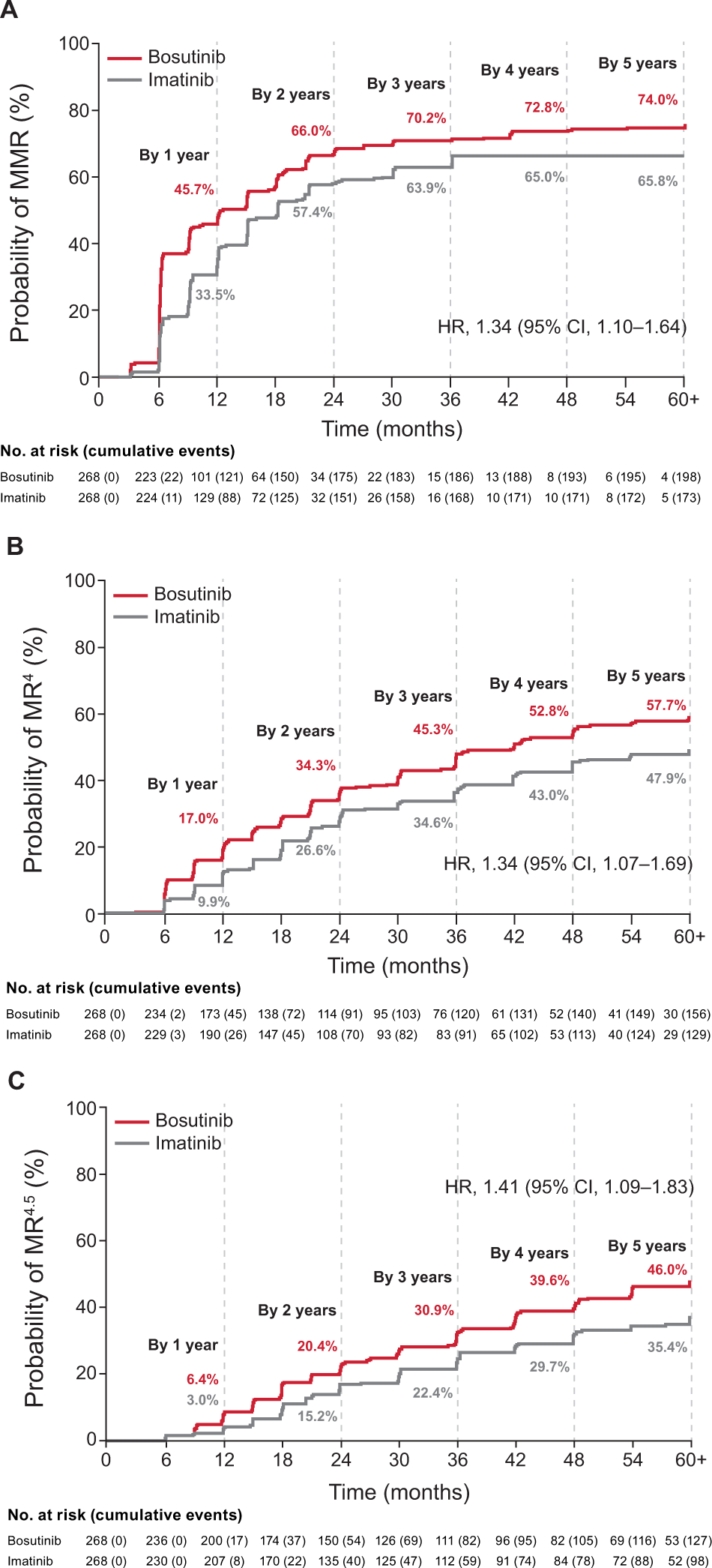 Fig. 2: Cumulative incidence of molecular response.