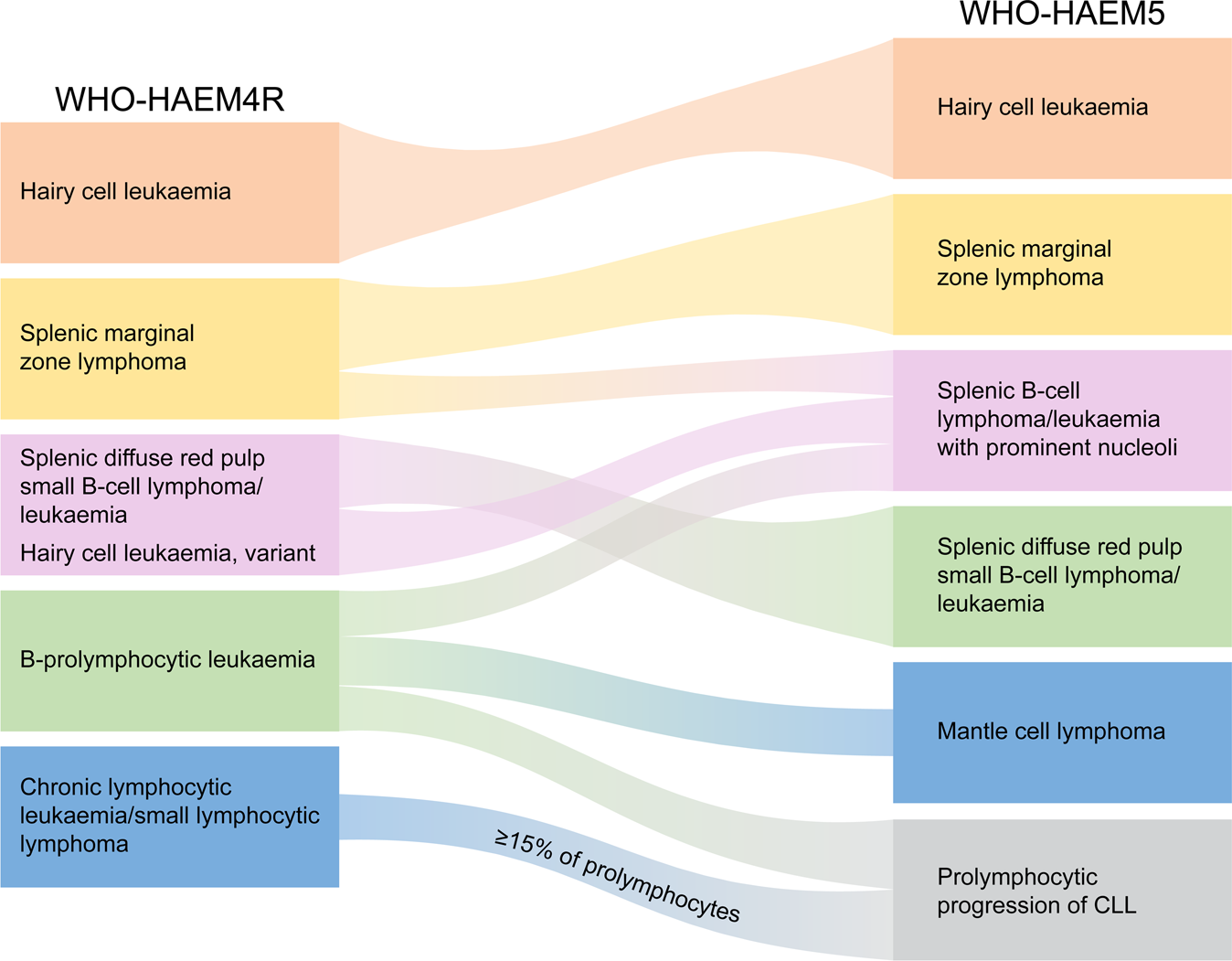 Health 5th Neoplasms edition Organization the The Leukemia Haematolymphoid of of Classification Tumours: | World Lymphoid