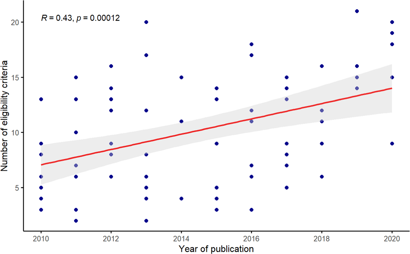 Evolution of eligibility criteria for non-transplant randomized controlled  trials in adults with acute myeloid leukemia | Leukemia