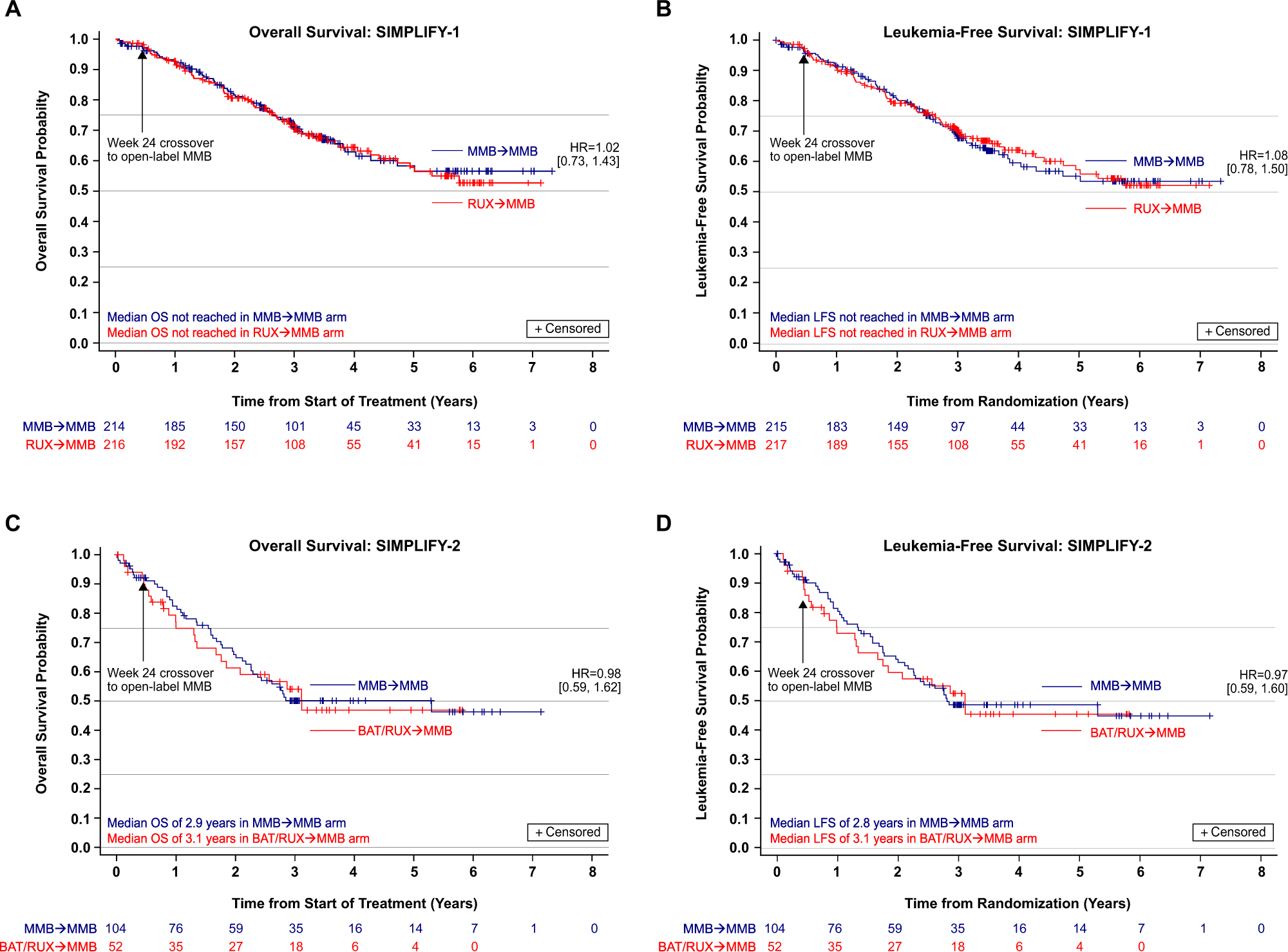 Overall survival in the SIMPLIFY-1 and SIMPLIFY-2 phase 3 trials of  momelotinib in patients with myelofibrosis | Leukemia