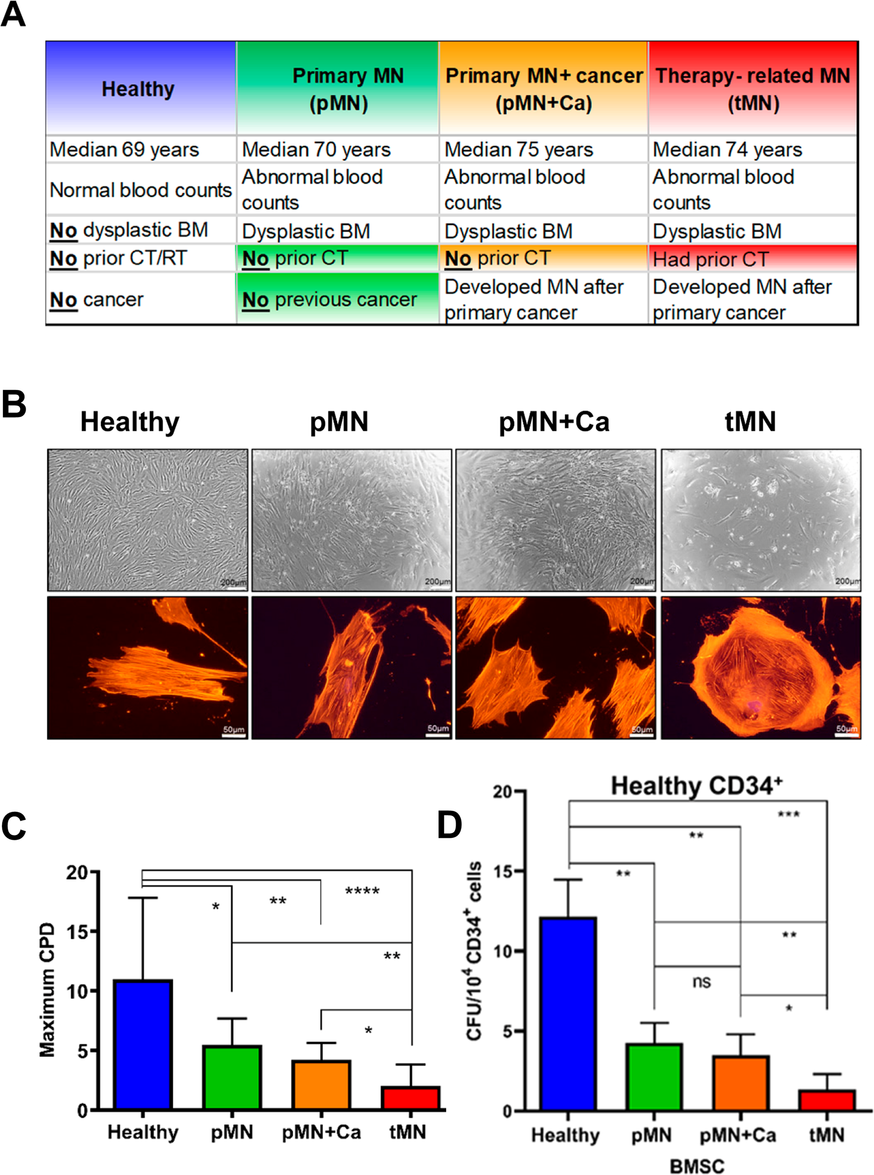 A Senescence Stress Secretome Is A Hallmark Of Therapy Related Myeloid Neoplasm Stromal Tissue Occurring Soon After Cytotoxic Exposure Leukemia