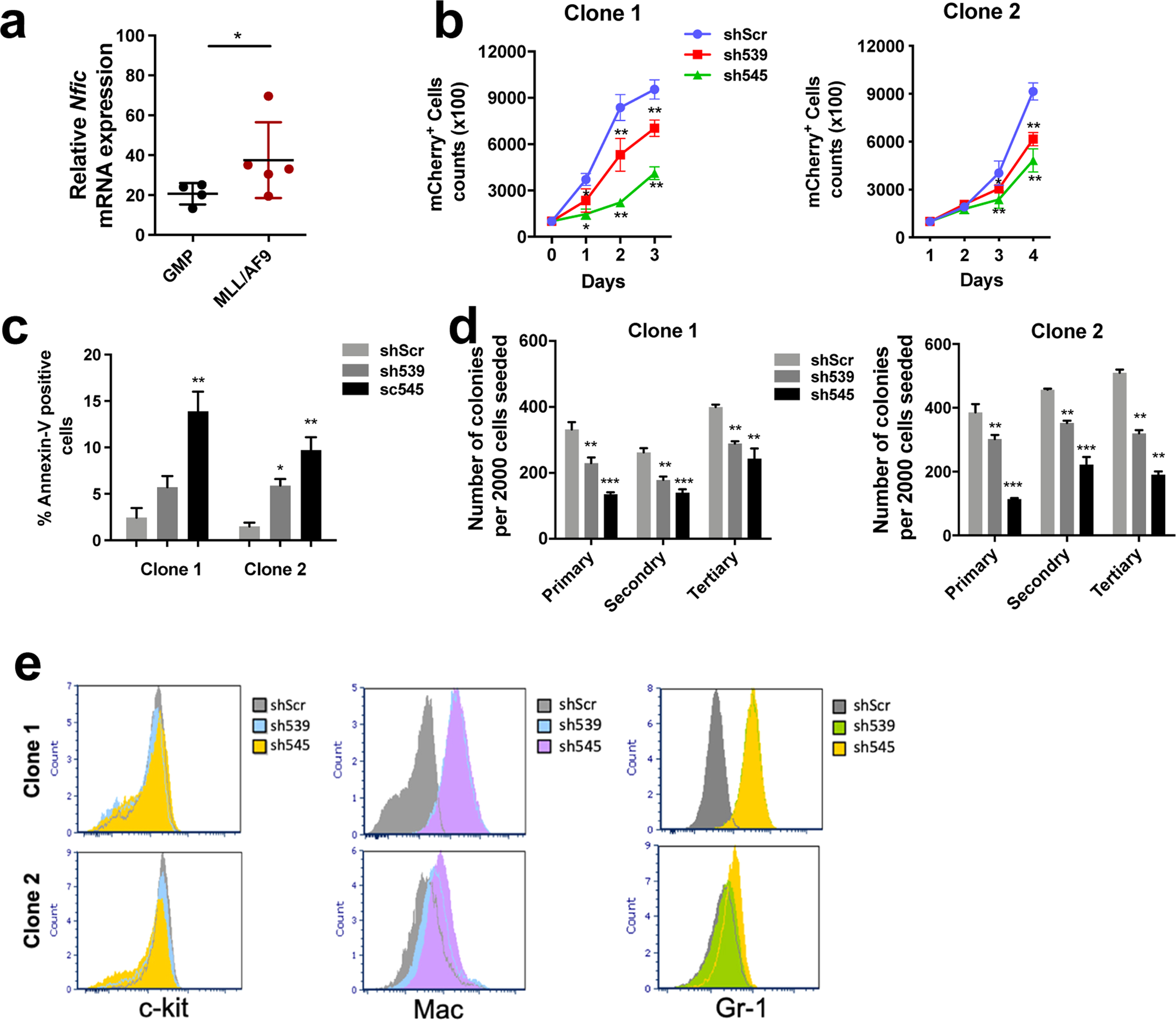 Fig. 7: NFIC KD reduces growth, survival and clonogenicity of MLL::AF9 pre-LSCs and induces differentiation and apoptosis.