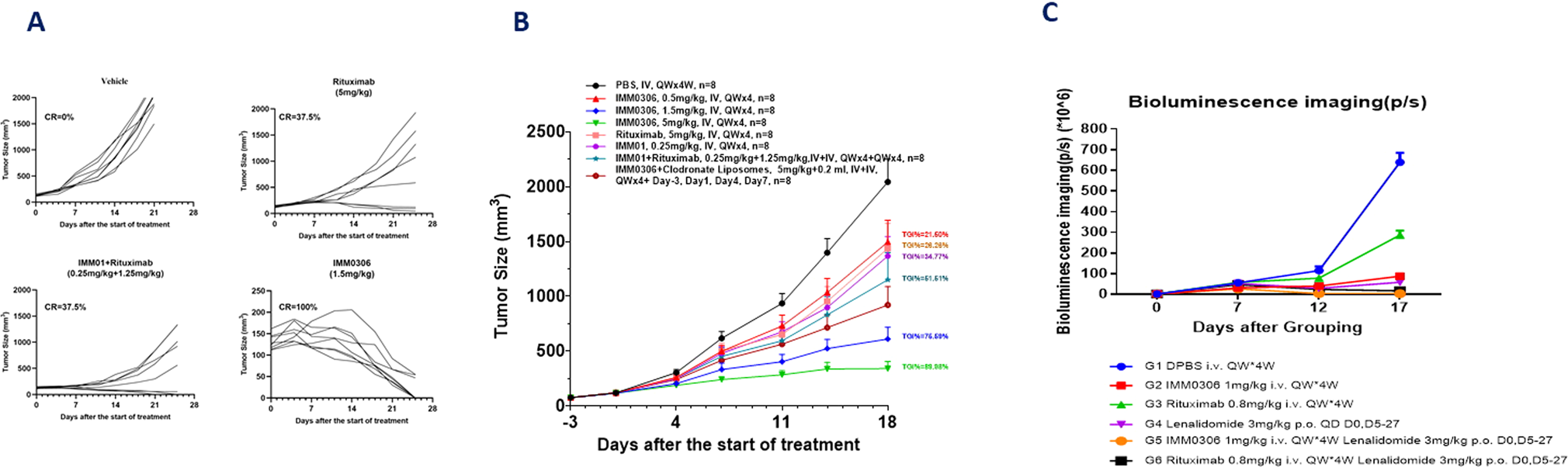 Fig. 2: In vivo efficacy of IMM0306.