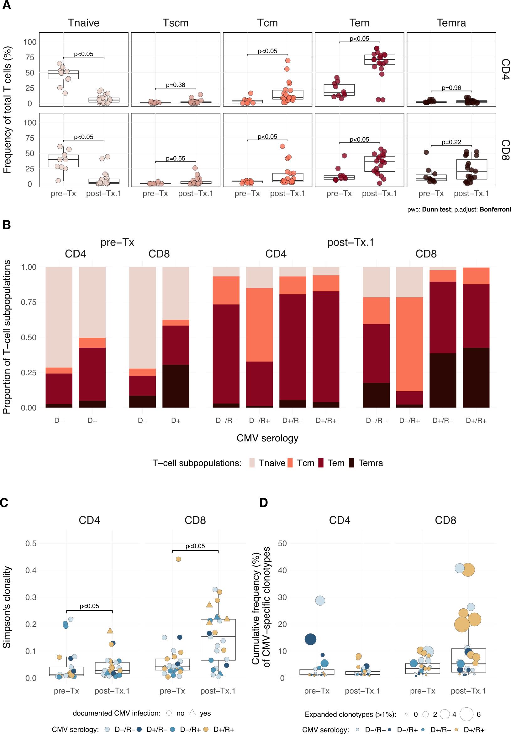 PDF) Age-related immune cell dynamics influence outcomes after allogeneic  haematopoietic cell transplantation