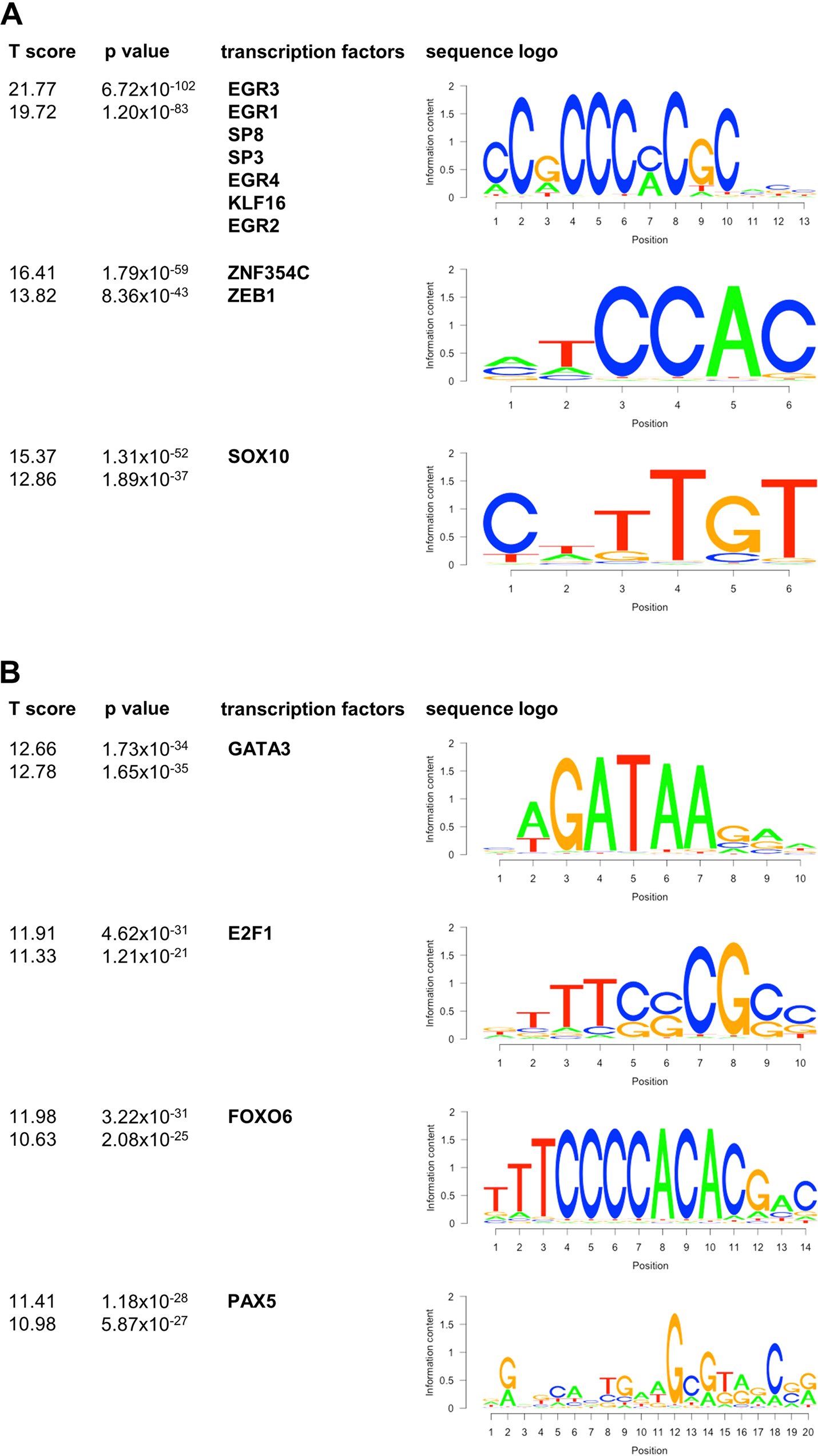 Fig. 4: Motif scanning of all differentially expressed genes.