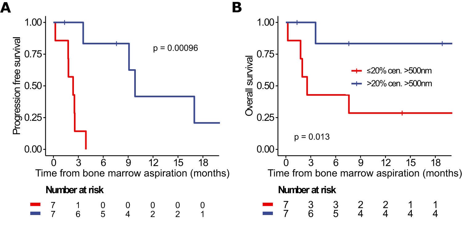 Fig. 3: Plasma cell disorder patients with over-elongated centrioles show favorable progression-free and overall survival.