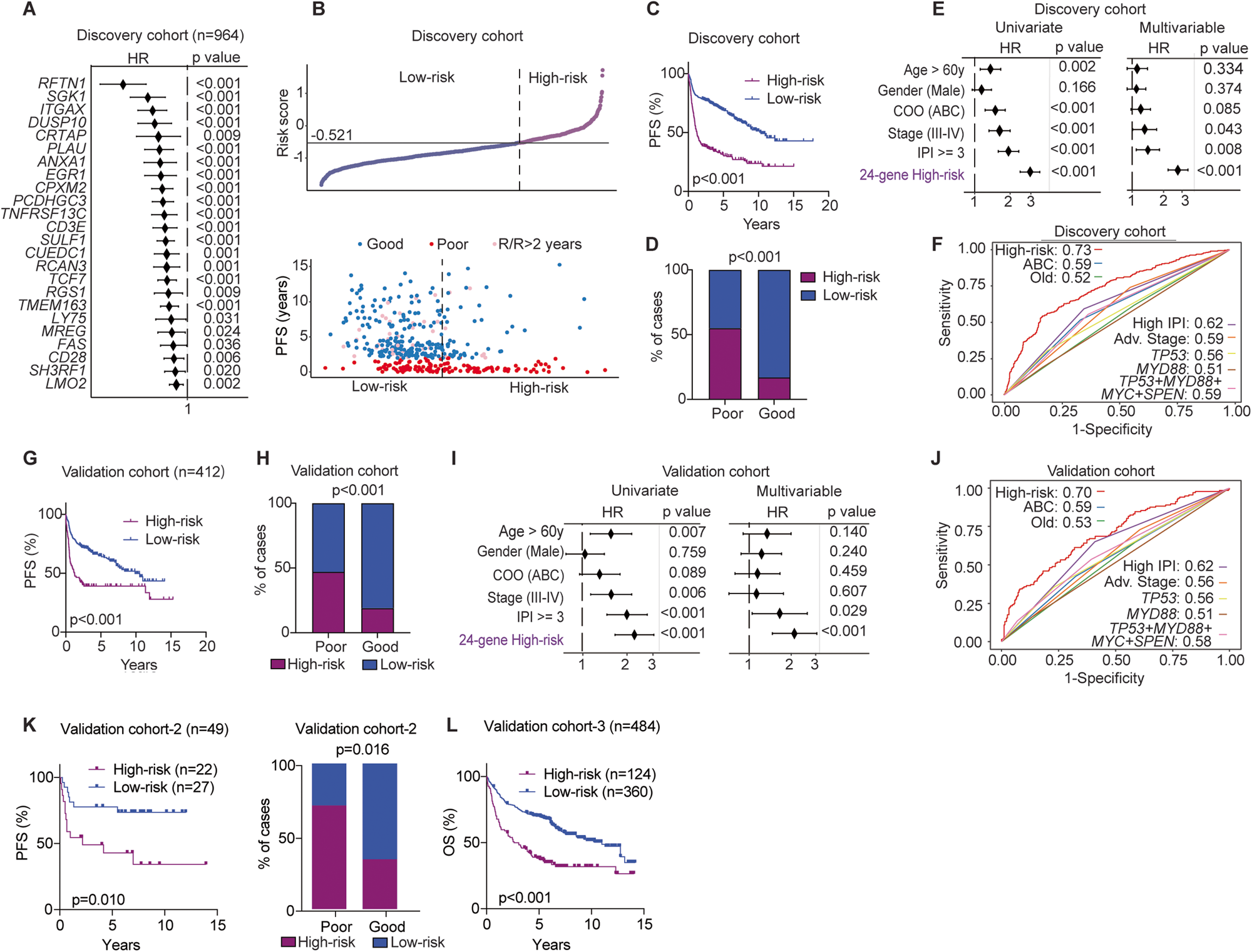 Fig. 4: Development and validation of an independent gene-expression signature to predict treatment outcomes in DLBCL patients.