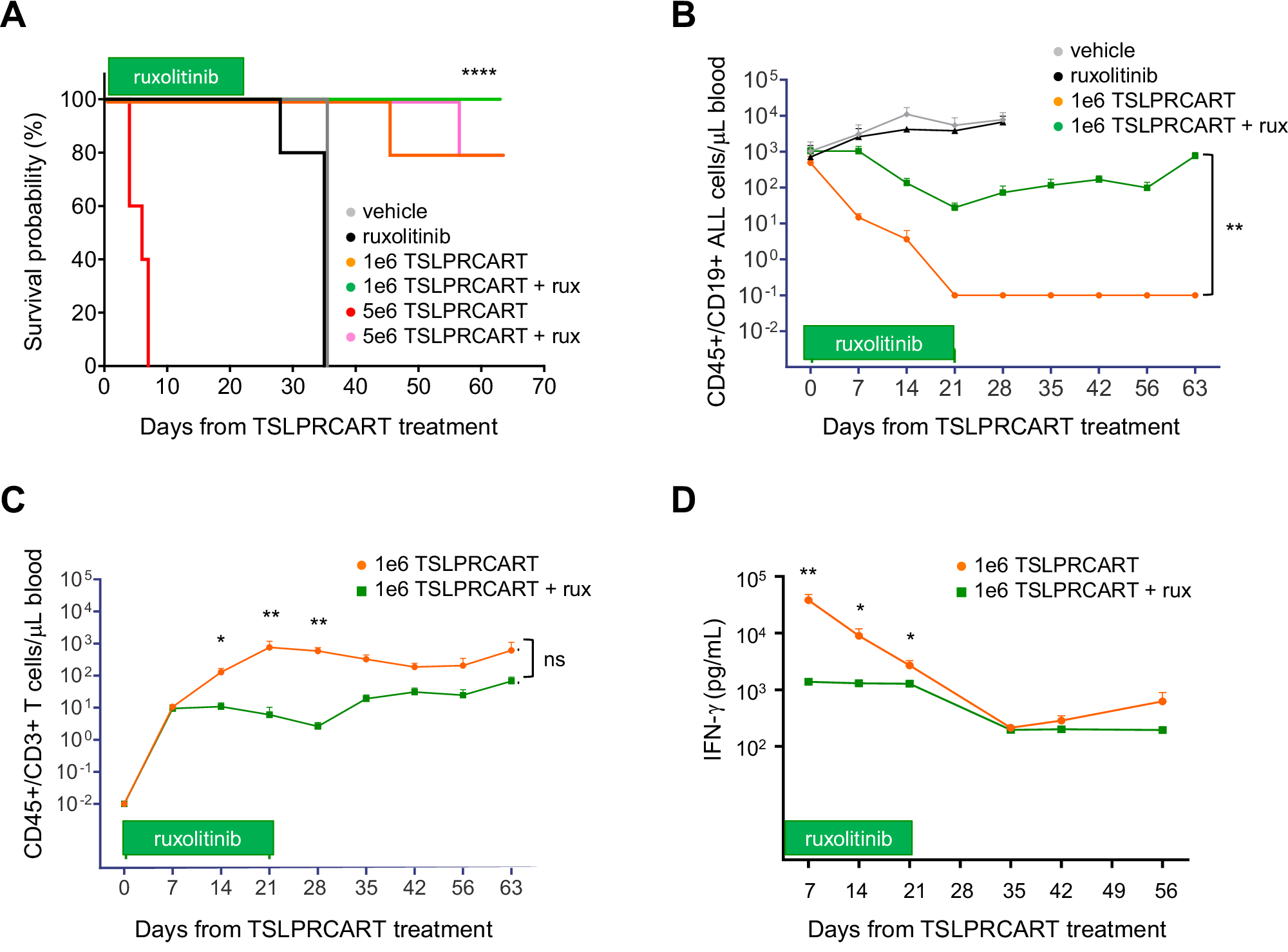 Co-targeting of the thymic stromal lymphopoietin receptor to decrease immunotherapeutic resistance in CRLF2 -rearranged Ph-like and Down syndrome acute lymphoblastic leukemia