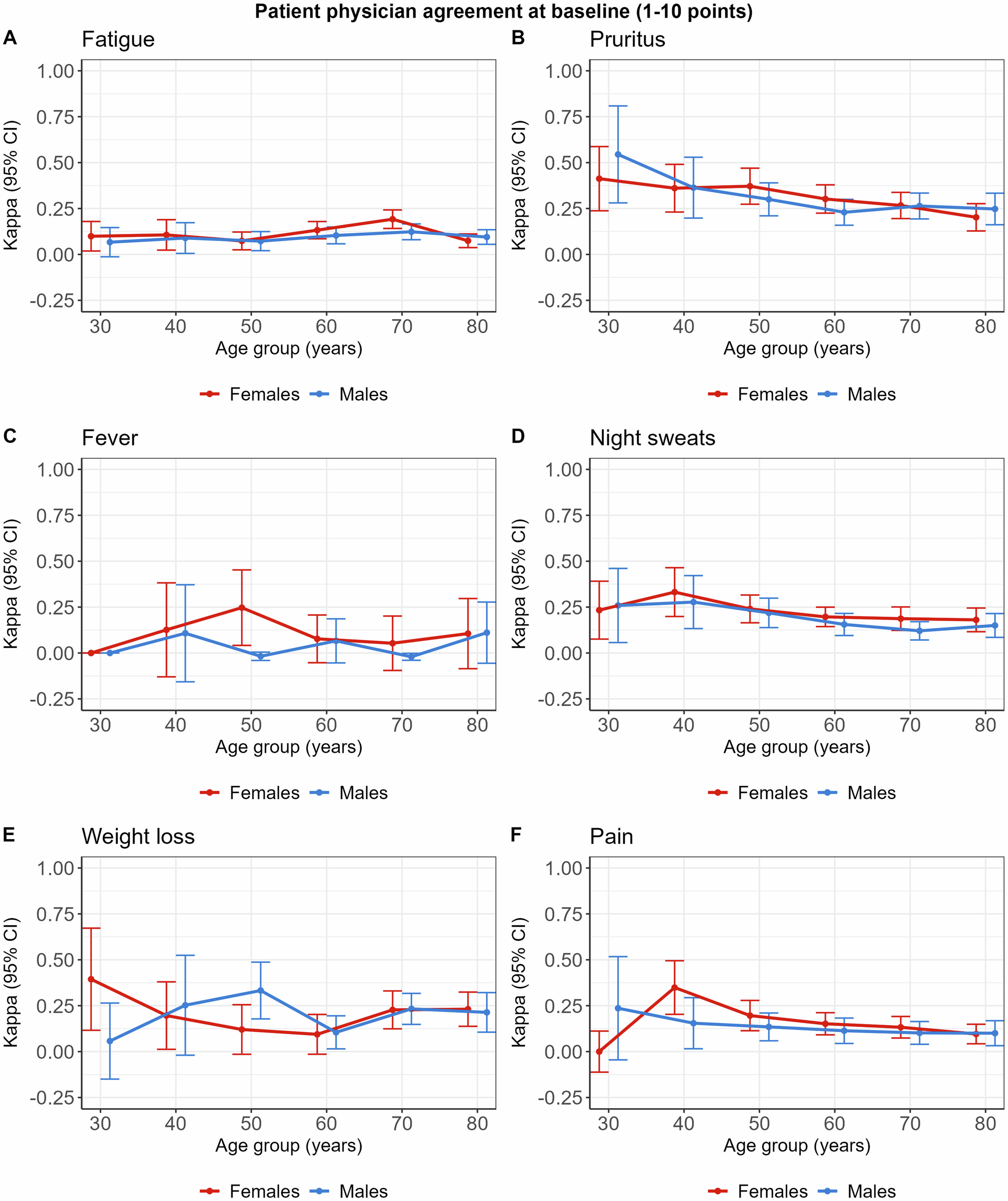 Fig. 3: Agreement between patient and physician at baseline.