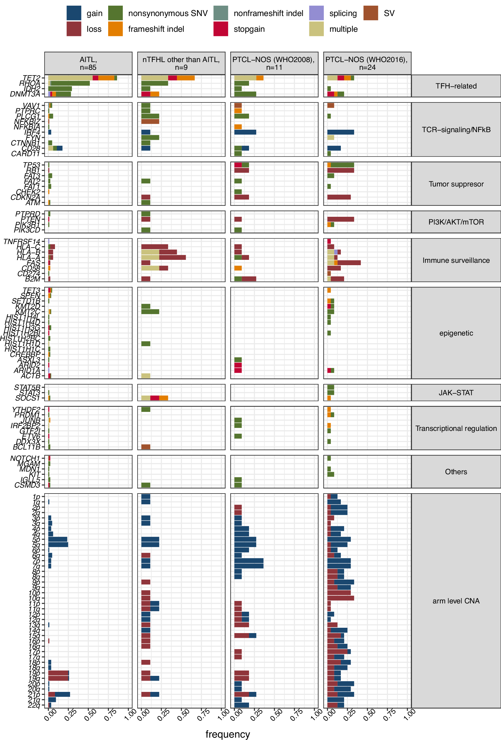 Discrete genetic subtypes and tumor microenvironment signatures correlate  with peripheral T-cell lymphoma outcomes | Leukemia