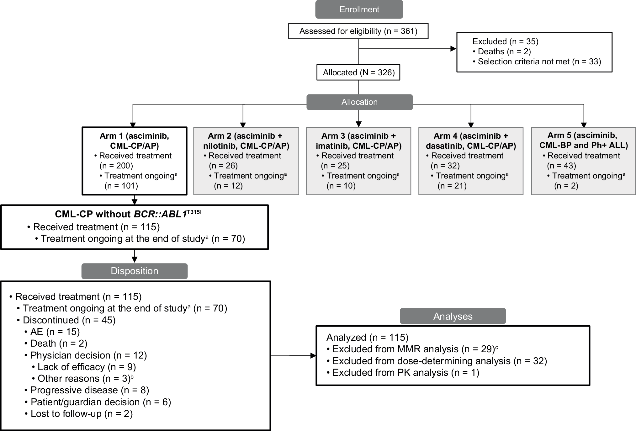 Fig. 1: Patient disposition as of the data cutoff (March 14, 2023) and analysis groups.