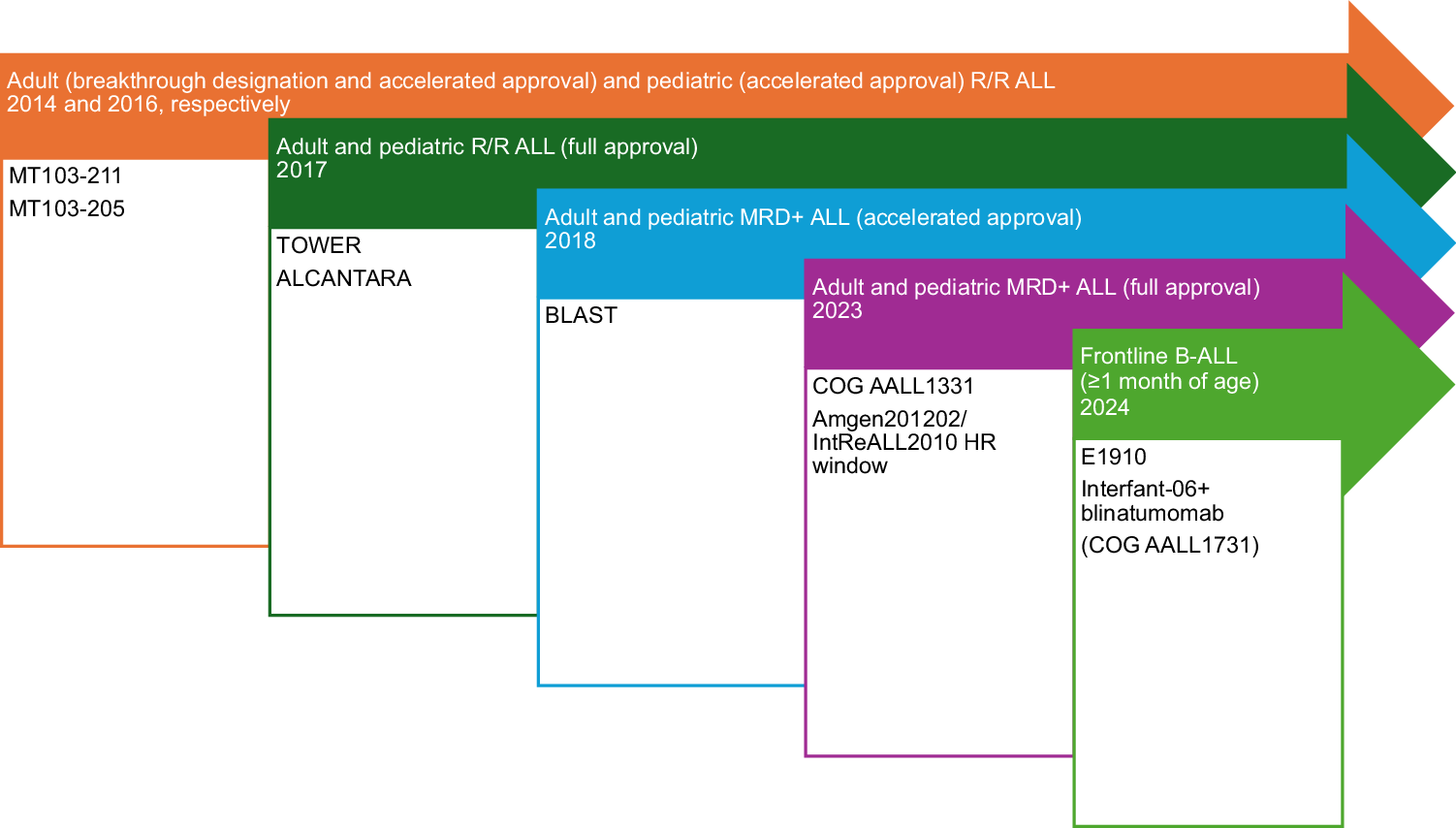 Blinatumomab in pediatric acute lymphoblastic leukemia current and future use Leukemia