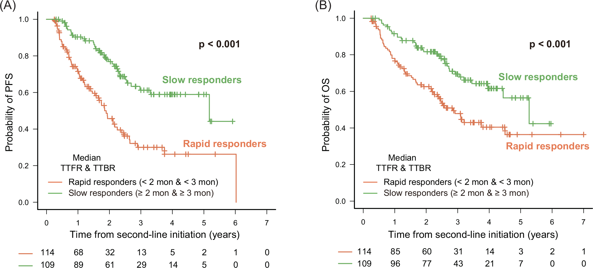 Response kinetics as a dynamic prognostic marker in patients with multiple myeloma