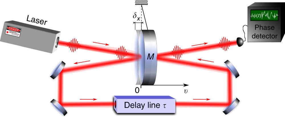 A new quantum speed-meter interferometer: measuring speed to search for  intermediate mass black holes | Light: Science & Applications