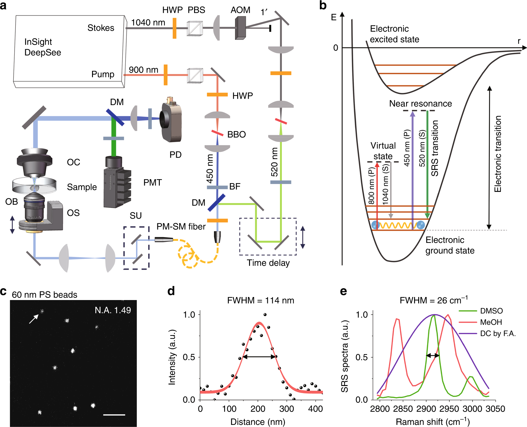 Near-resonance enhanced label-free stimulated Raman scattering microscopy  with spatial resolution near 130 nm | Light: Science & Applications