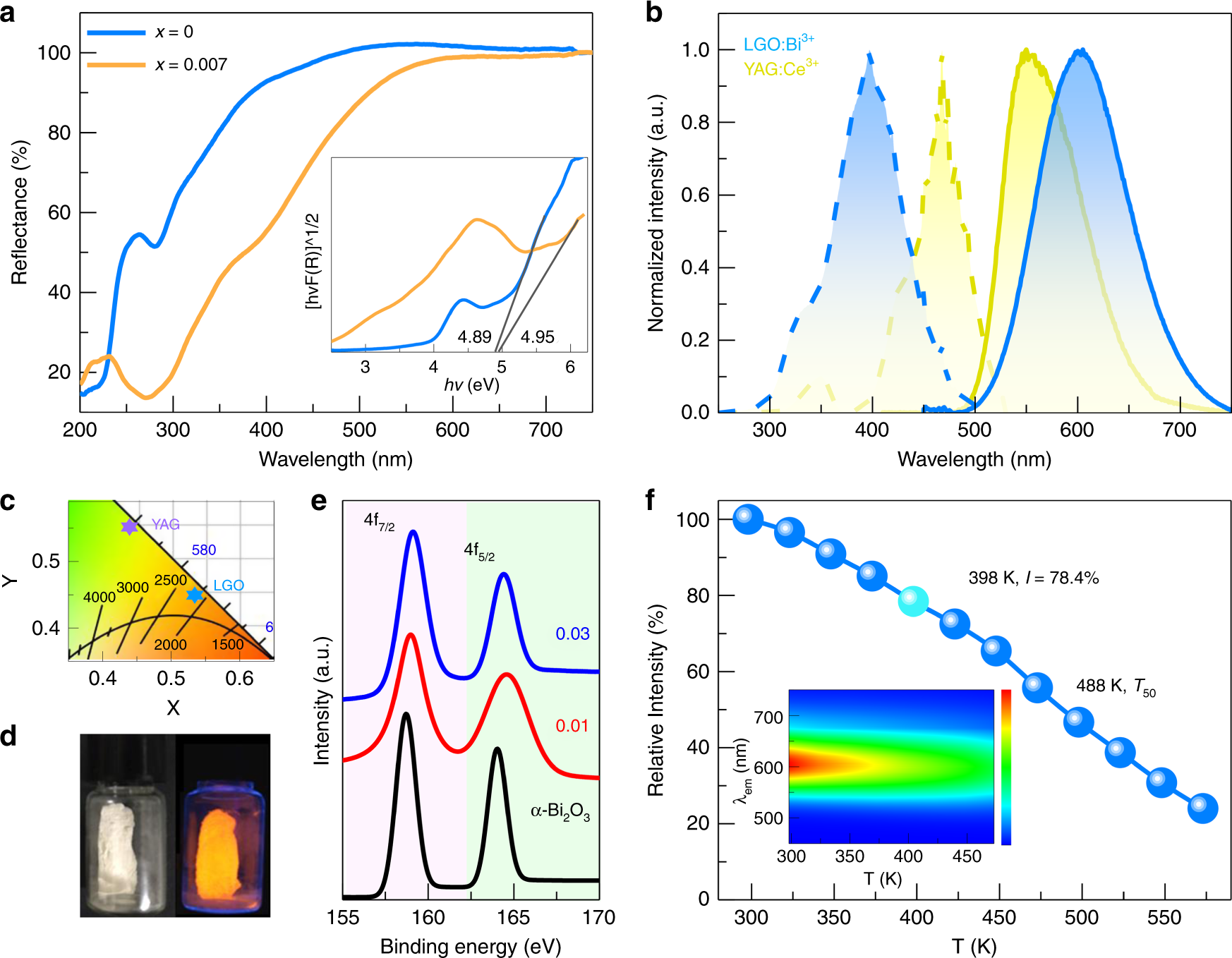 Lanthanide-Activated Phosphors Based on 4f-5d Optical Transitions