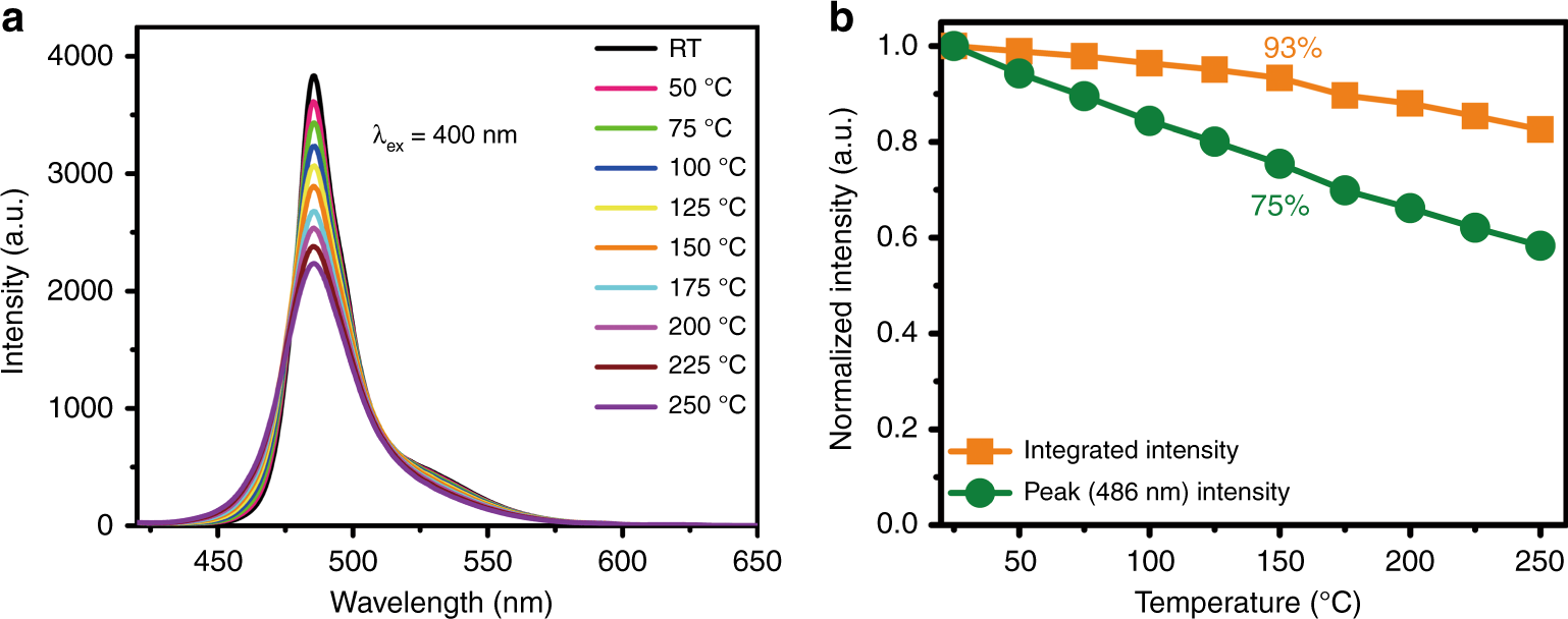 Fig. 3: Thermal quenching behavior of NKLSO:8%Eu2+ phosphor.