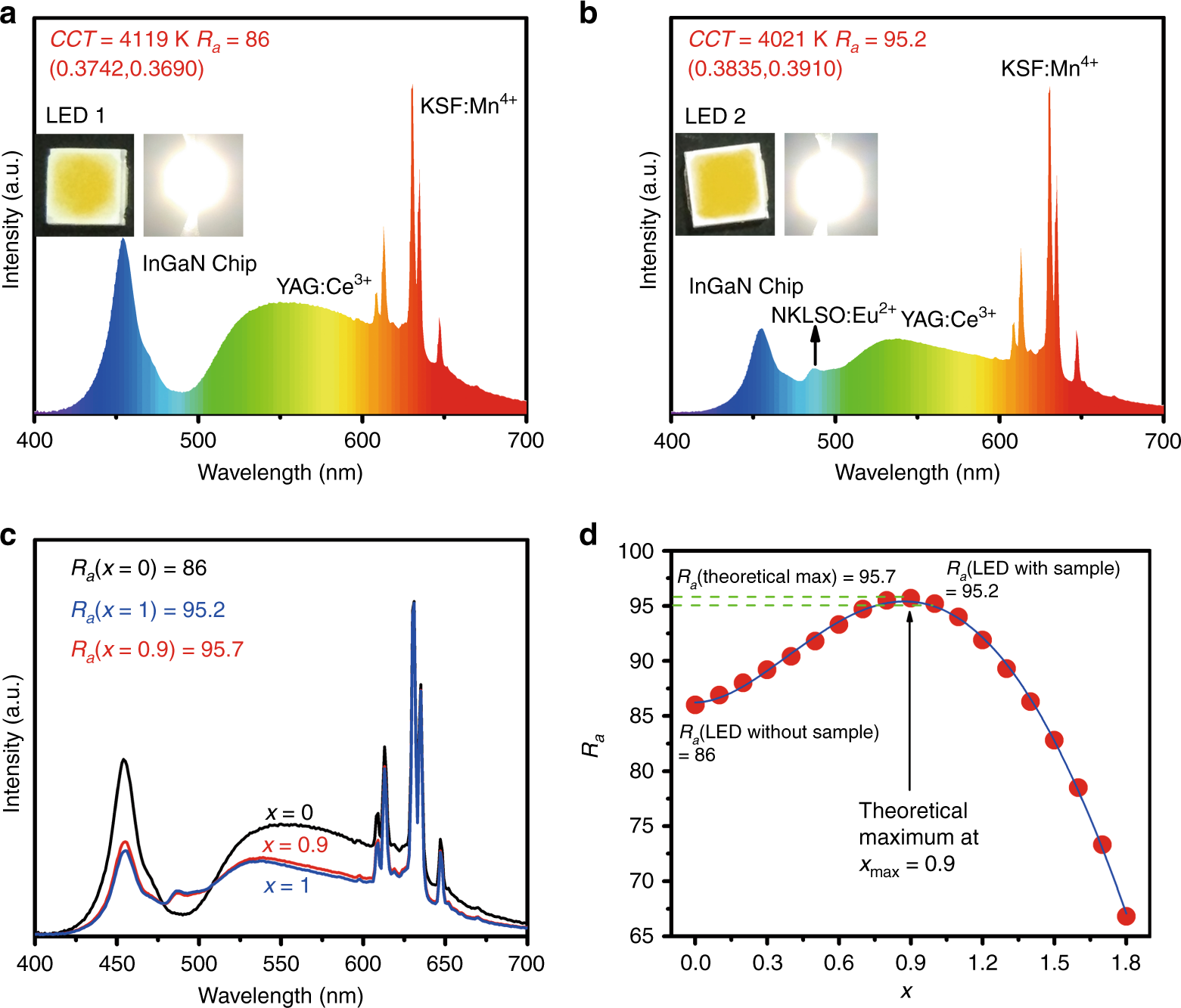 Fig. 4: Performance of as-fabricated white LED devices.