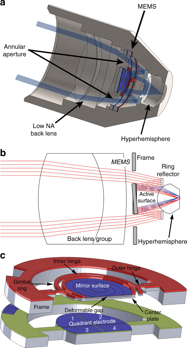 MEMS-in-the-lens architecture for a miniature high-NA laser scanning  microscope | Light: Science & Applications
