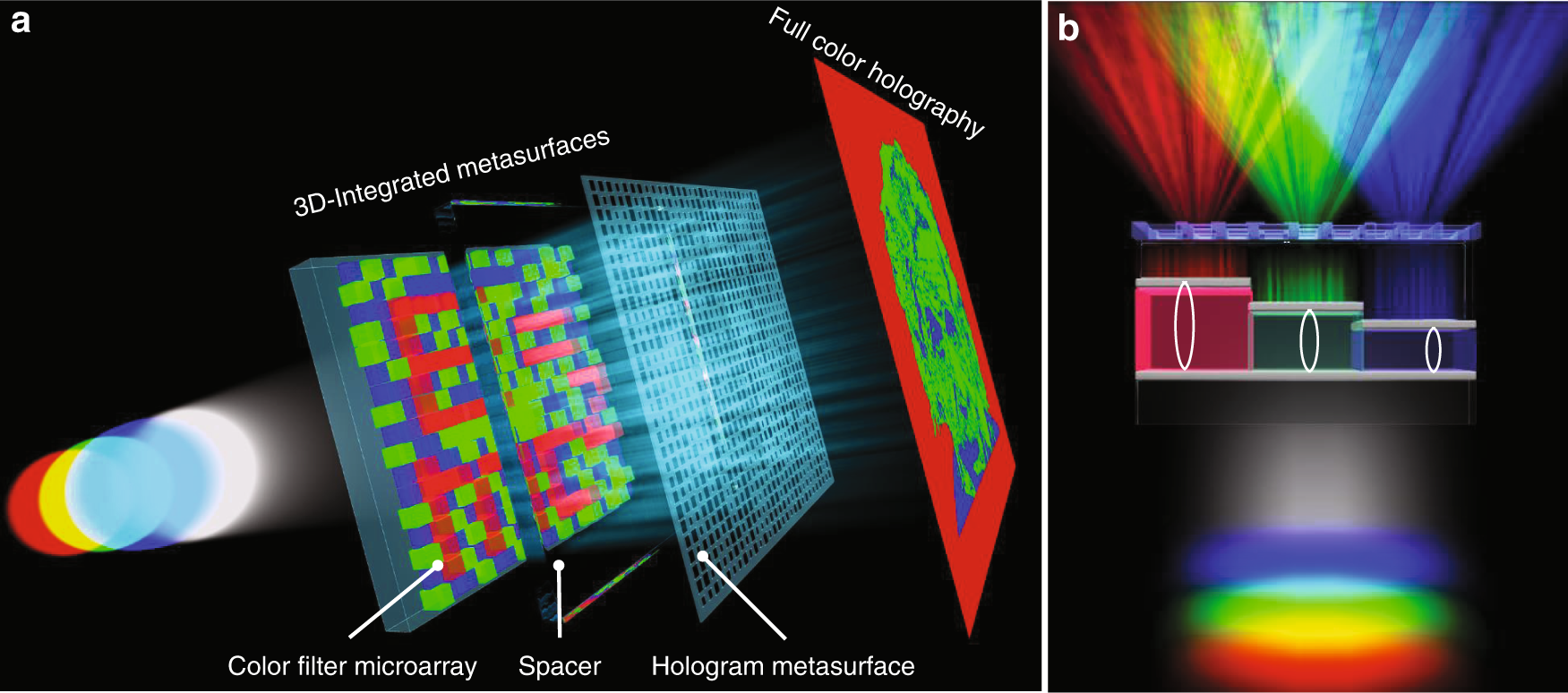 3d Integrated Metasurfaces For Full Colour Holography Light Science Applications