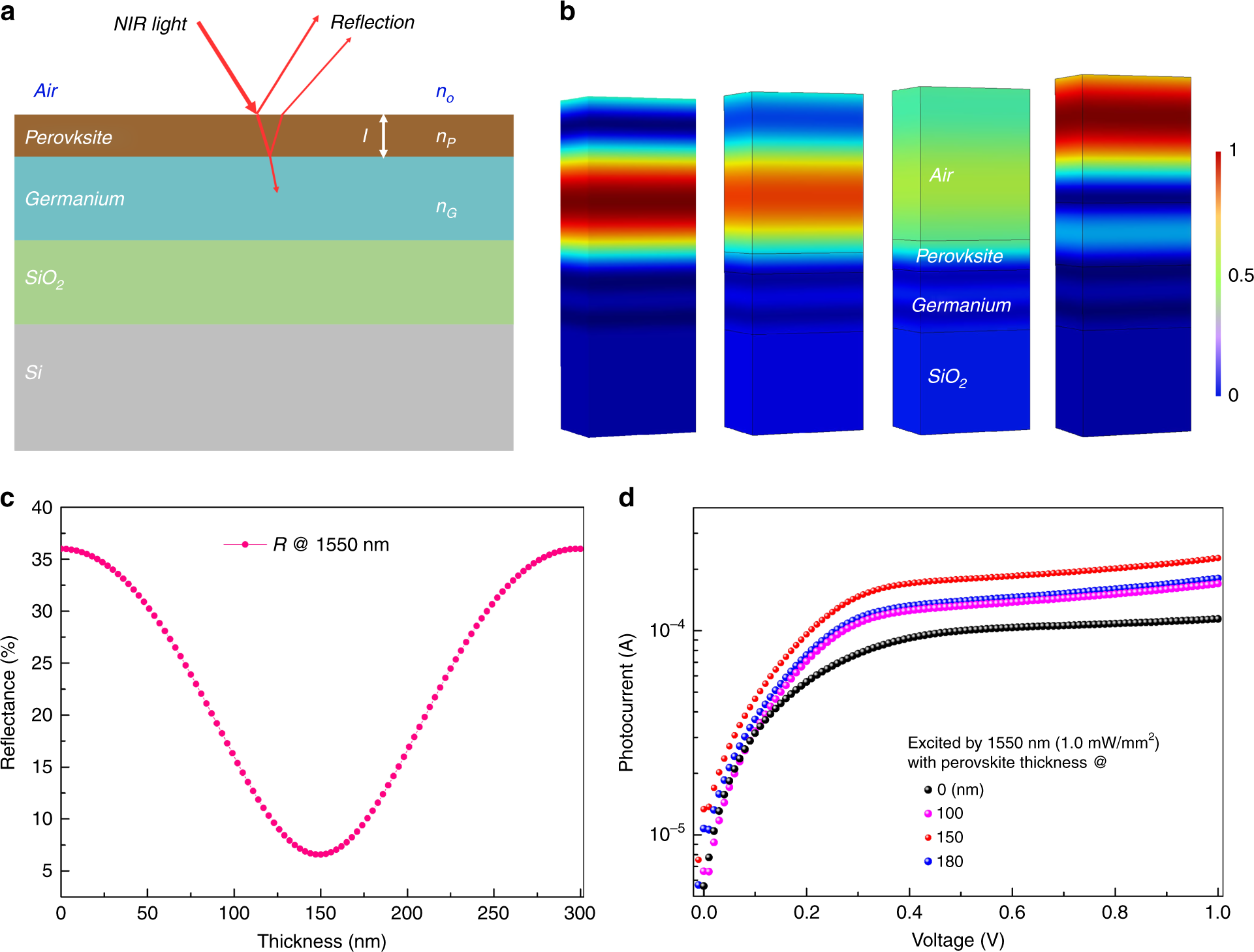 Fig. 2: Antireflection coating perovskite film optimization on germanium at a telecommunication wavelength of 1550 nm.