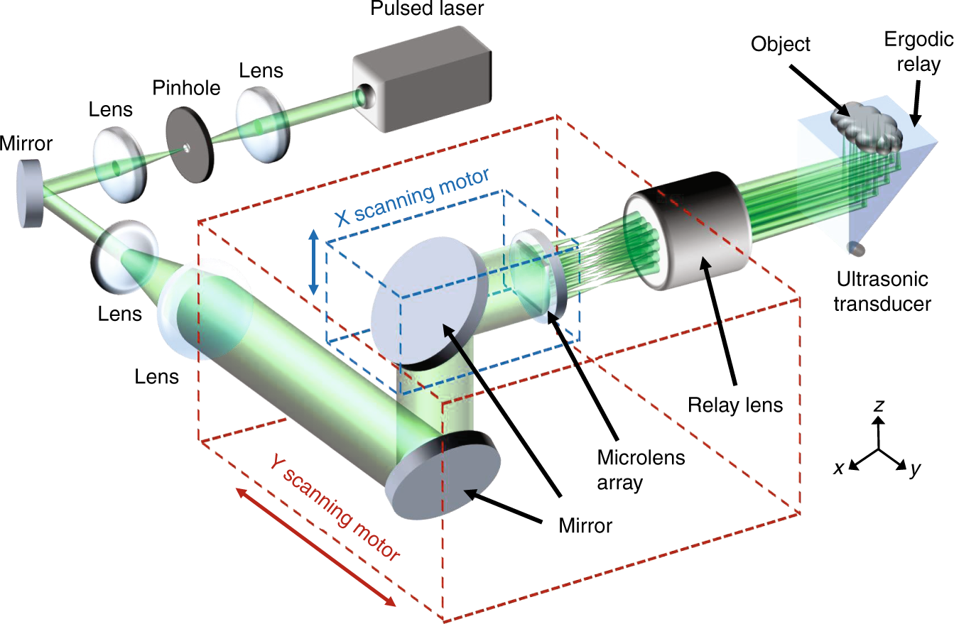 Multifocal photoacoustic microscopy using a single-element ultrasonic  transducer through an ergodic relay | Light: Science & Applications