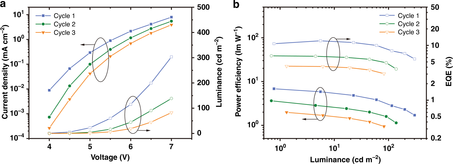 Fig. 5: Cycling demonstration of device D2.