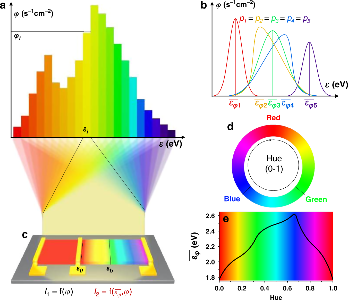 Spectrum projection with a bandgap-gradient perovskite cell for colour  perception | Light: Science & Applications