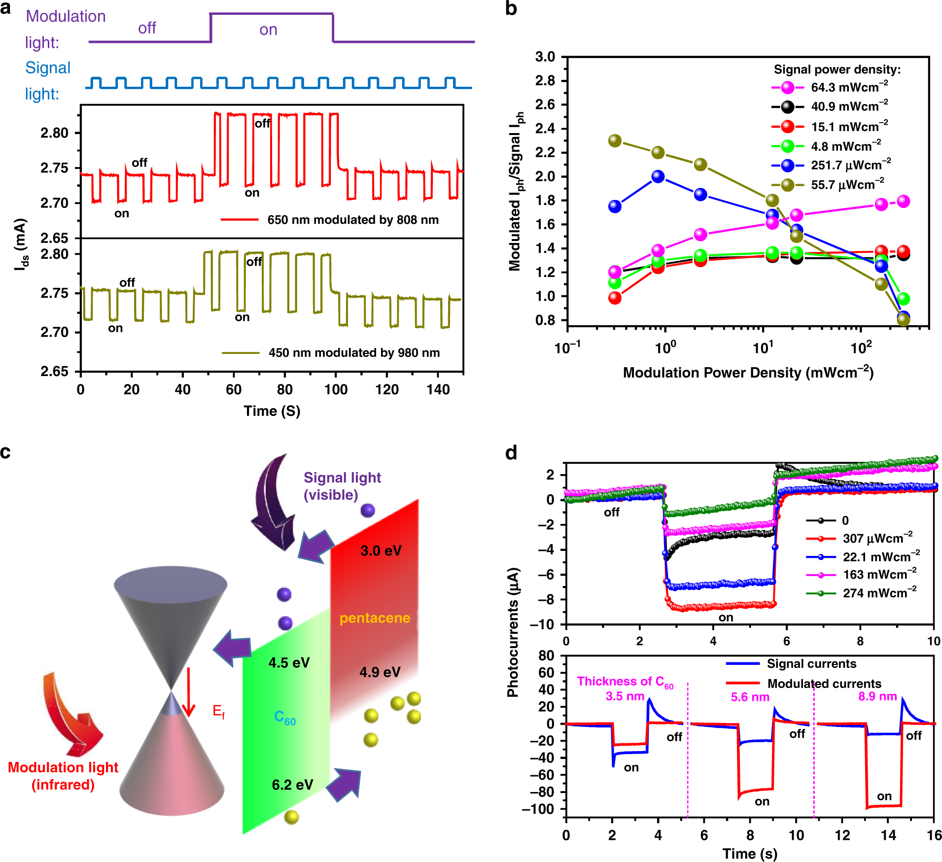 Fig. 2: Photoresponse performance and visible response characteristics under infrared light modulation (5 nm thick C60 device).