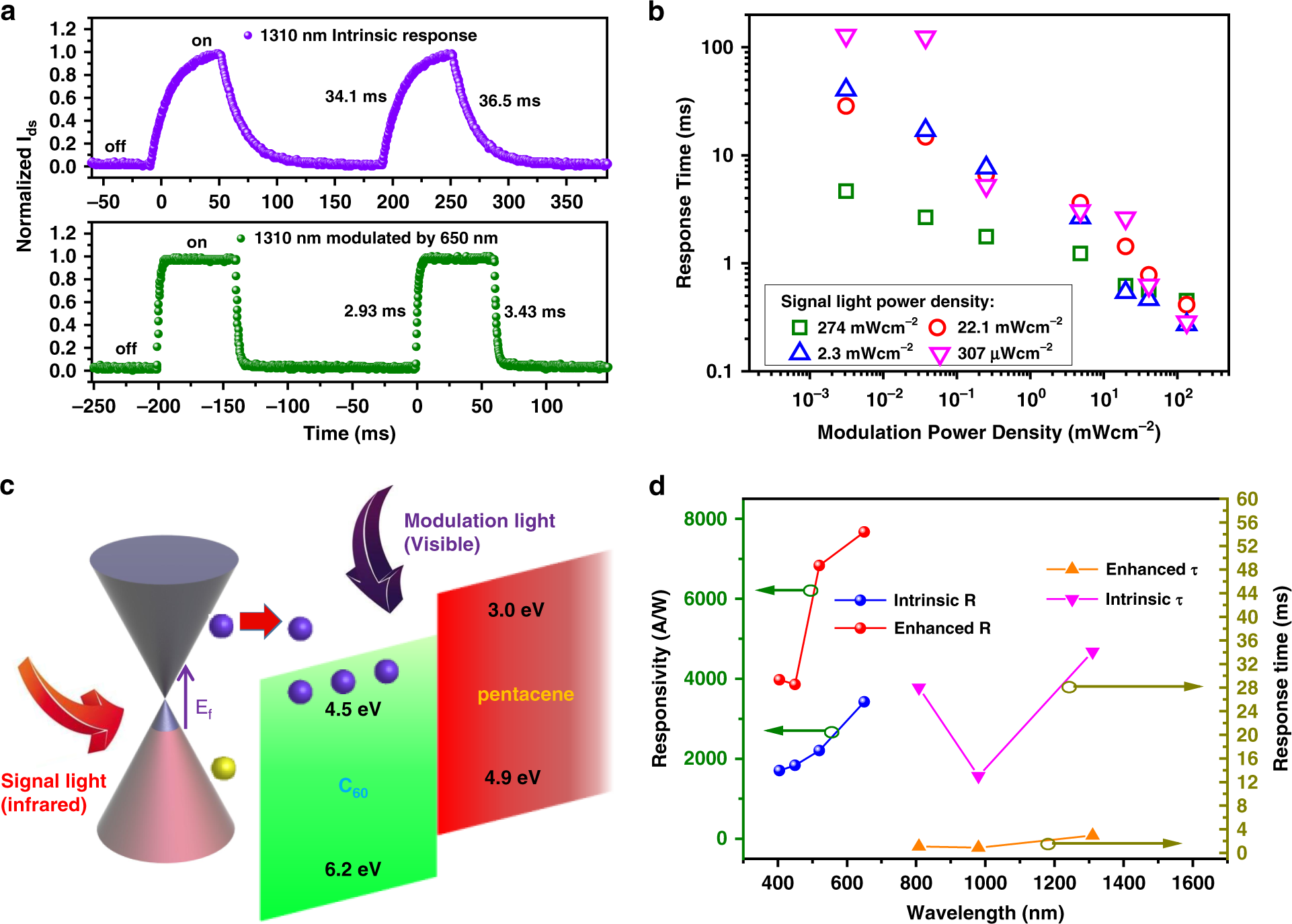 Fig. 4: Photoelectric characterization of the infrared response under visible light switching modulation (5 nm thick C60 device).