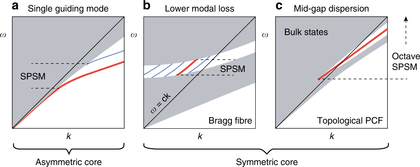 Dirac-vortex topological photonic crystal fibre | Light: Science &  Applications