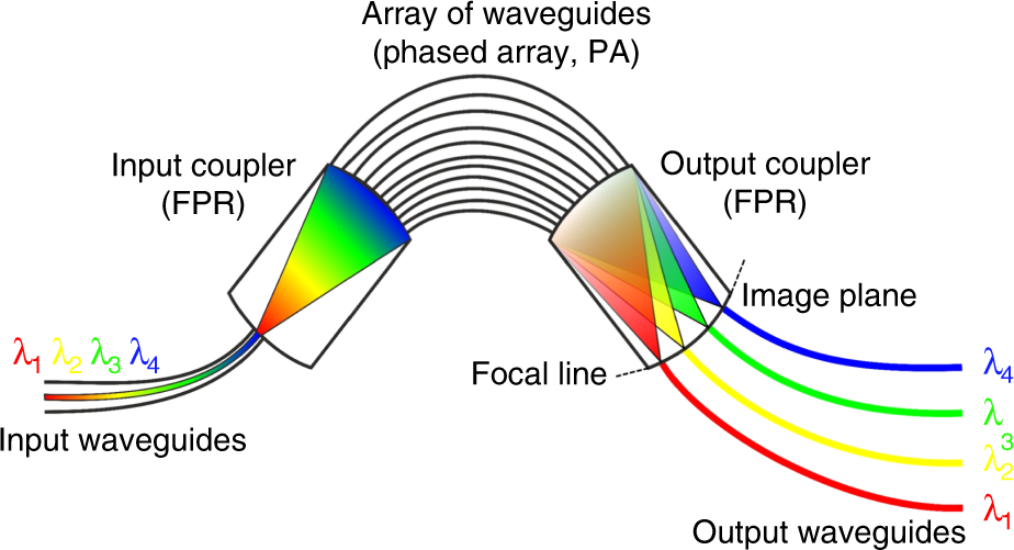 Co-integration SiN waveguides with active silicon photonics