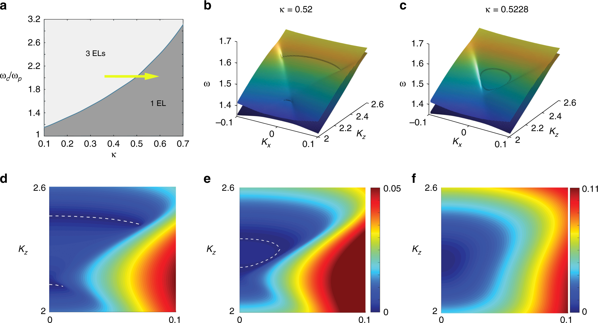 Fig. 2: Phase map, the emergence, and annihilations of the exceptional loops at τ = 2.