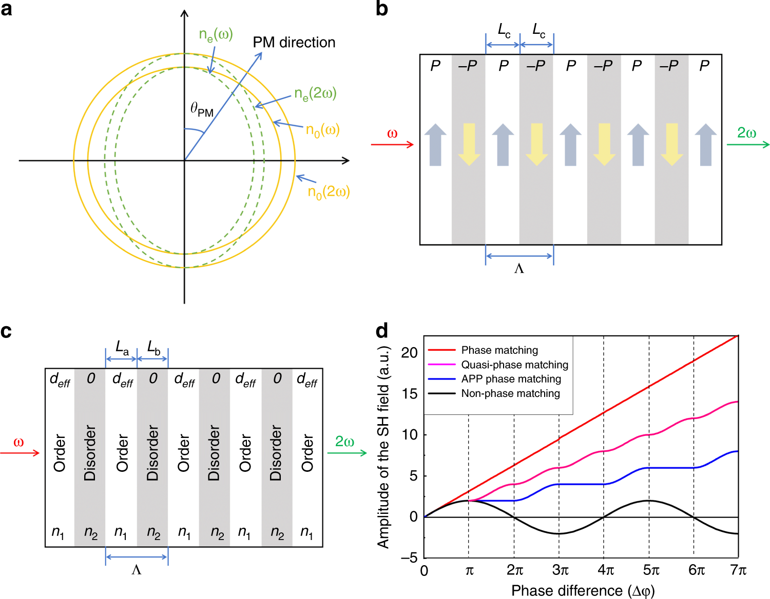 quasi-phase matching